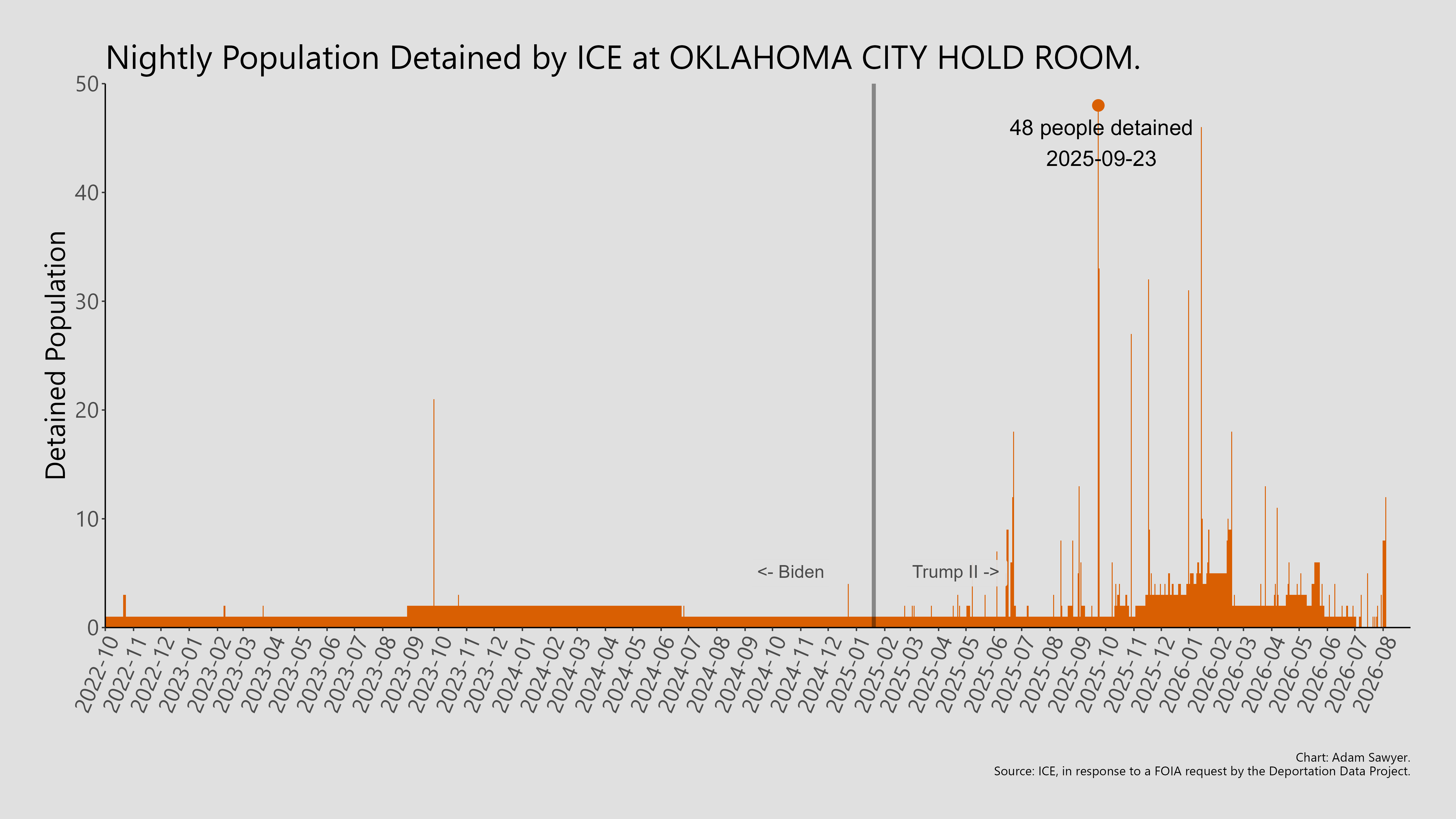 A bar graph showing the population detained by ICE at Oklahoma City Hold Room.