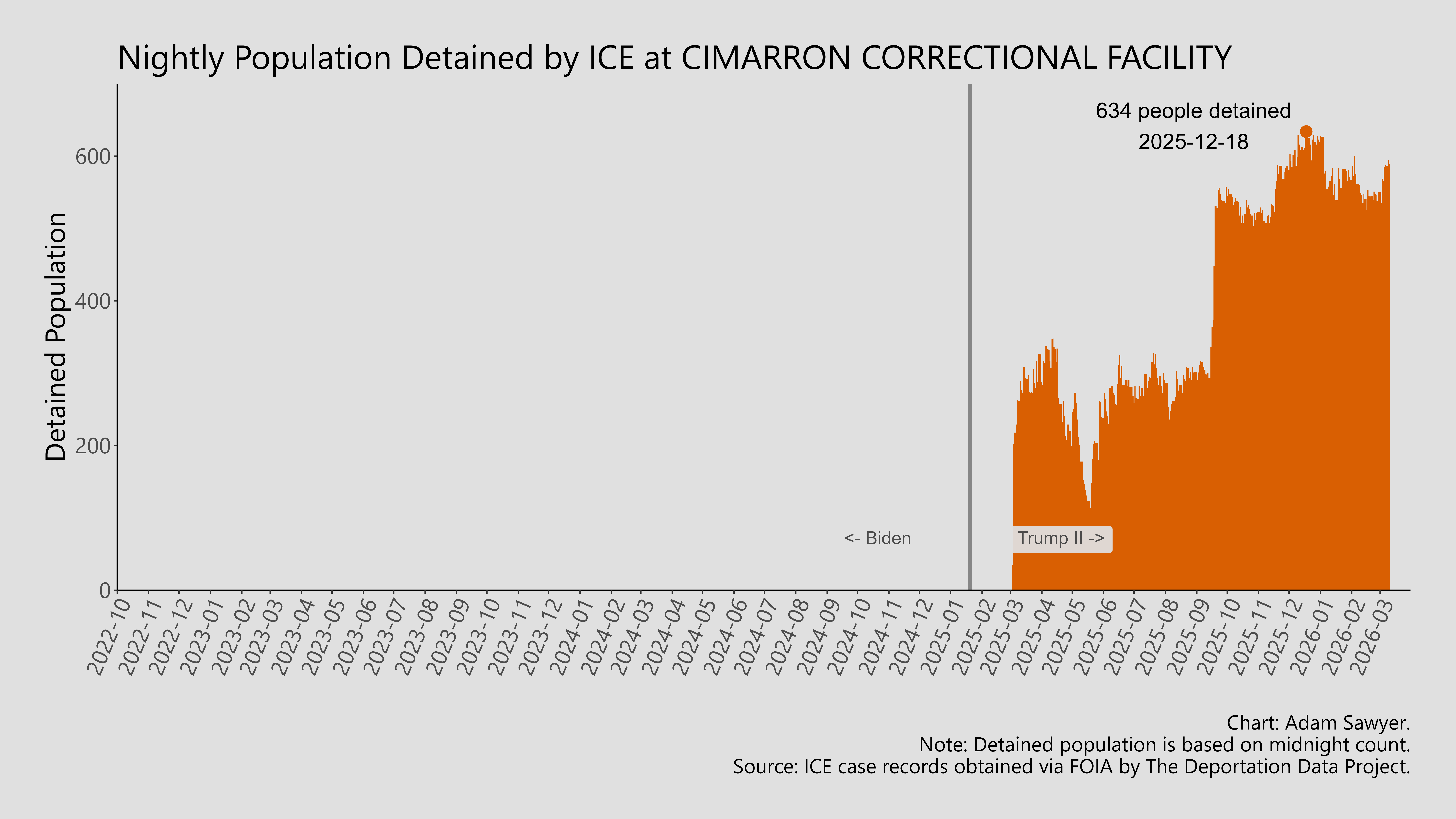 A bar graph showing the population detained by ICE at Cimarron Correctional Facility.