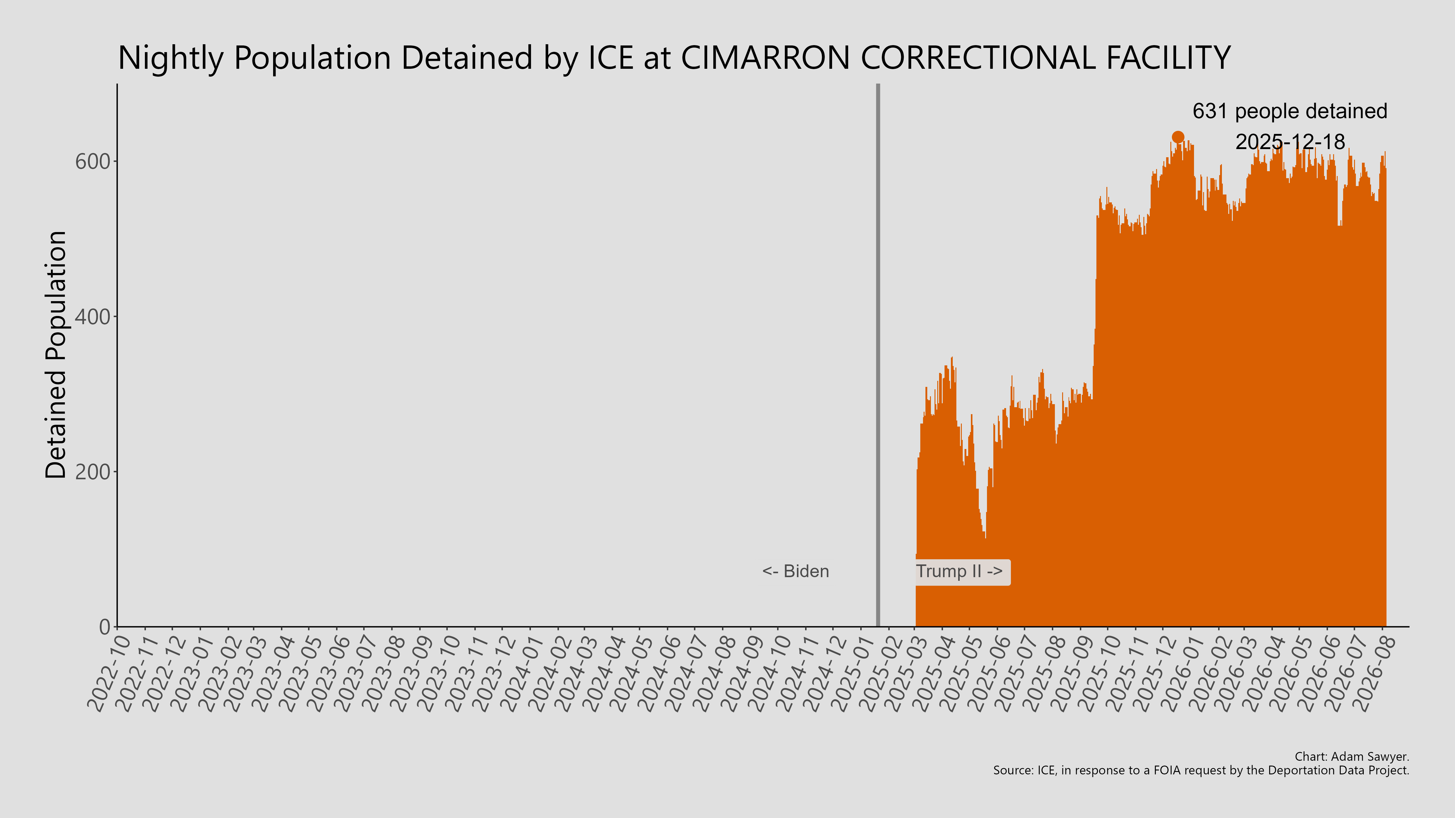 A bar graph showing the population detained by ICE at Cimarron Correctional Facility.