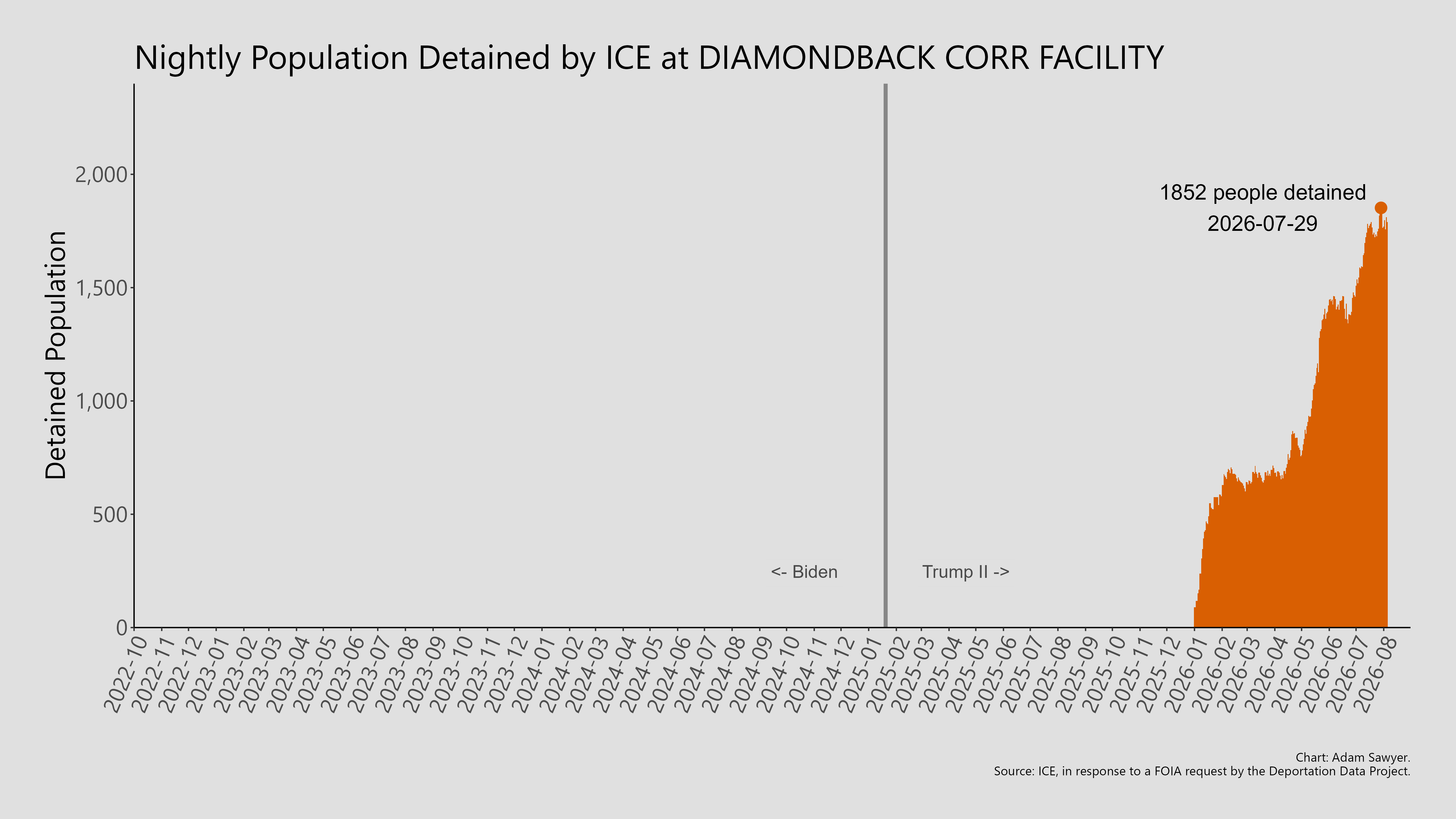 A bar graph showing the population detained by ICE at Diamondback Corr Facility.