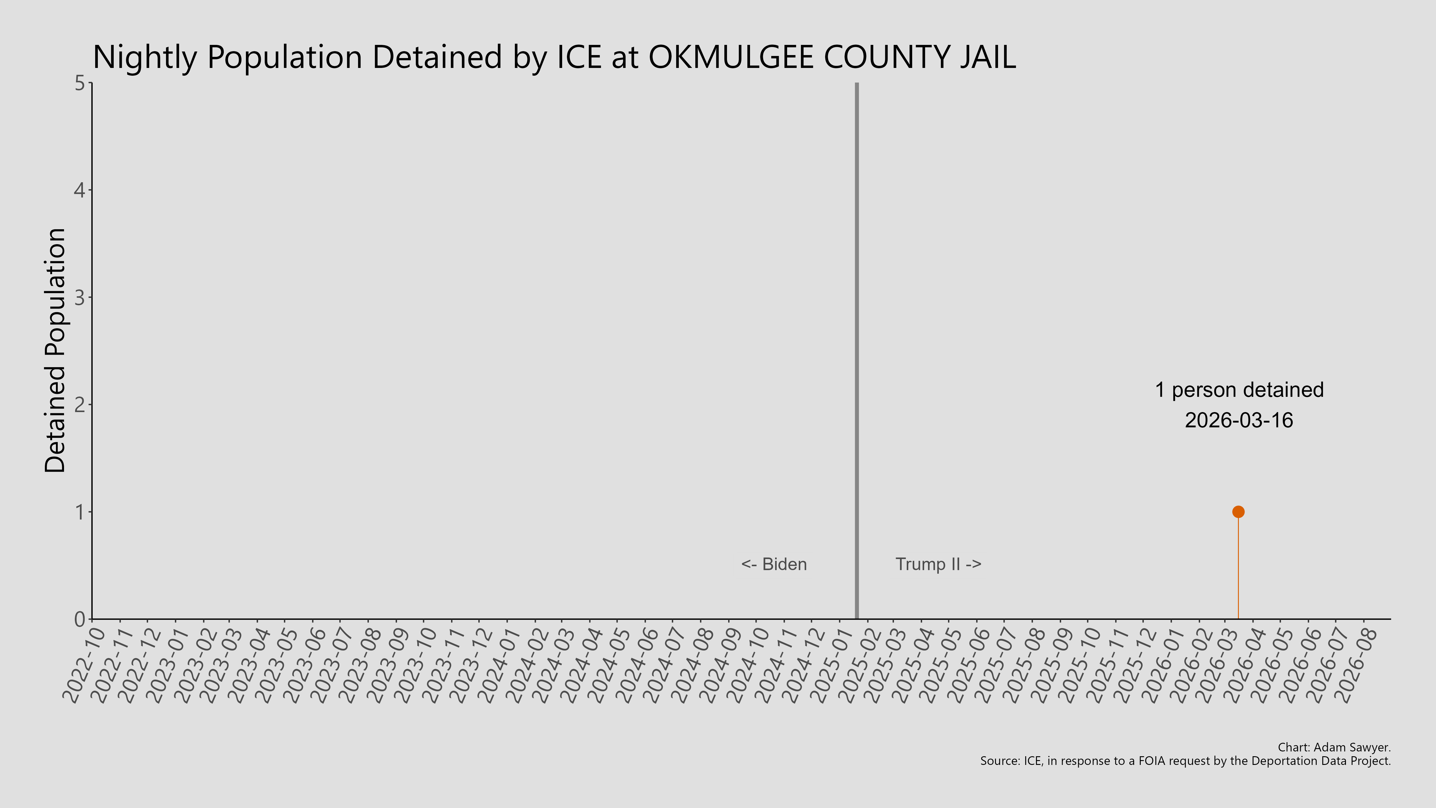 A bar graph showing the population detained by ICE at Okmulgee County Jail.