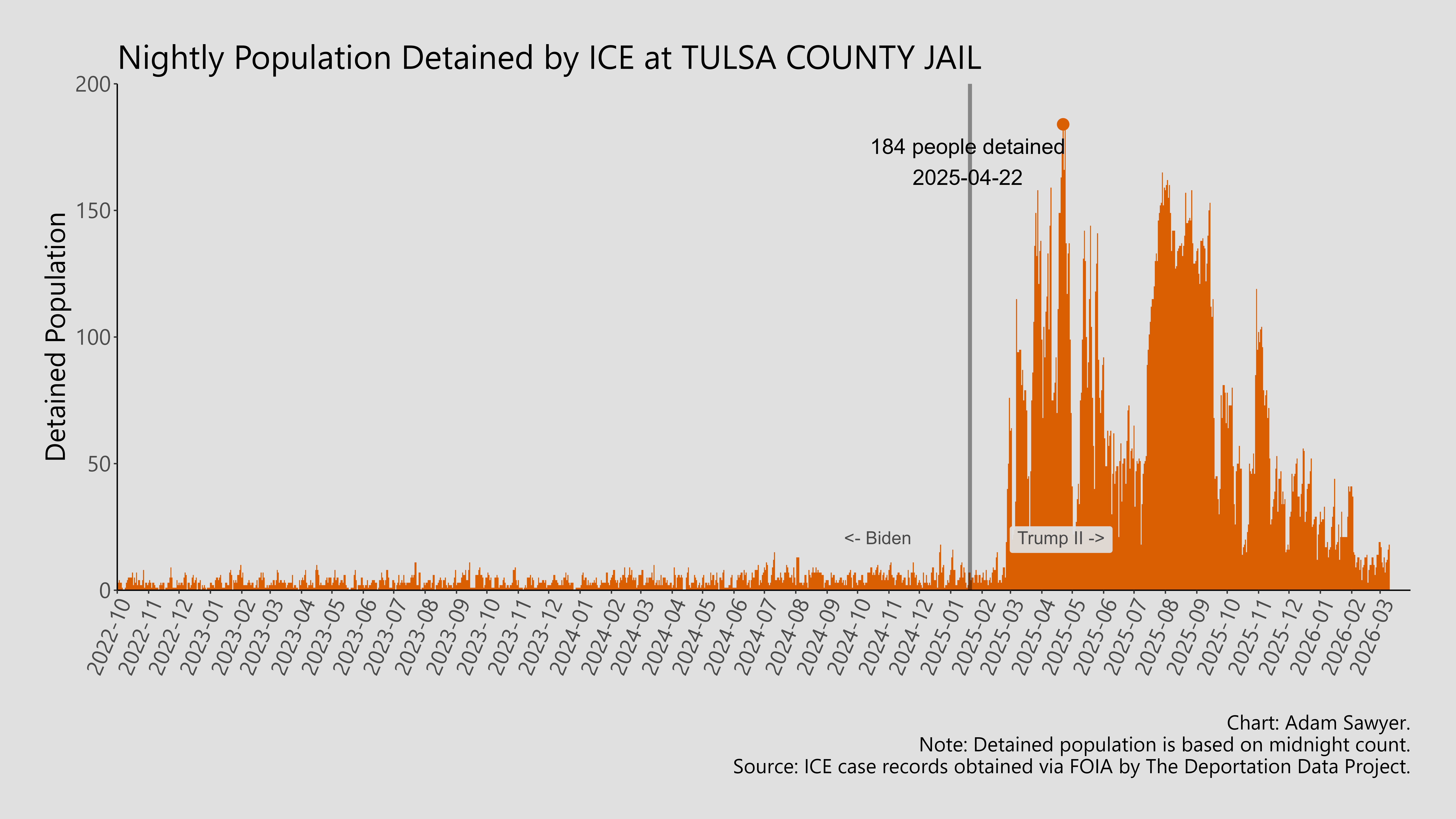 A bar graph showing the population detained by ICE at Tulsa County Jail.