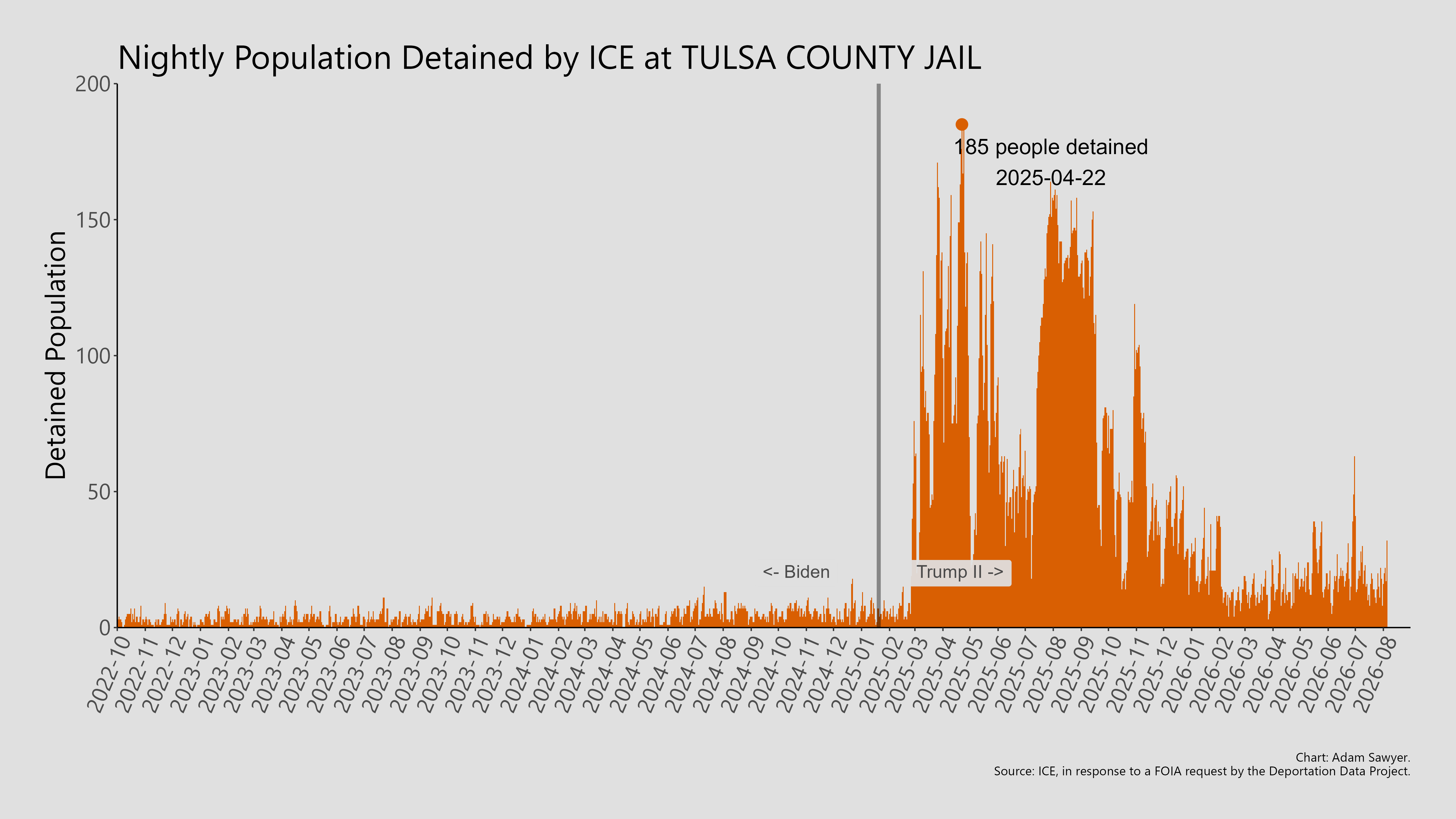 A bar graph showing the population detained by ICE at Tulsa County Jail.