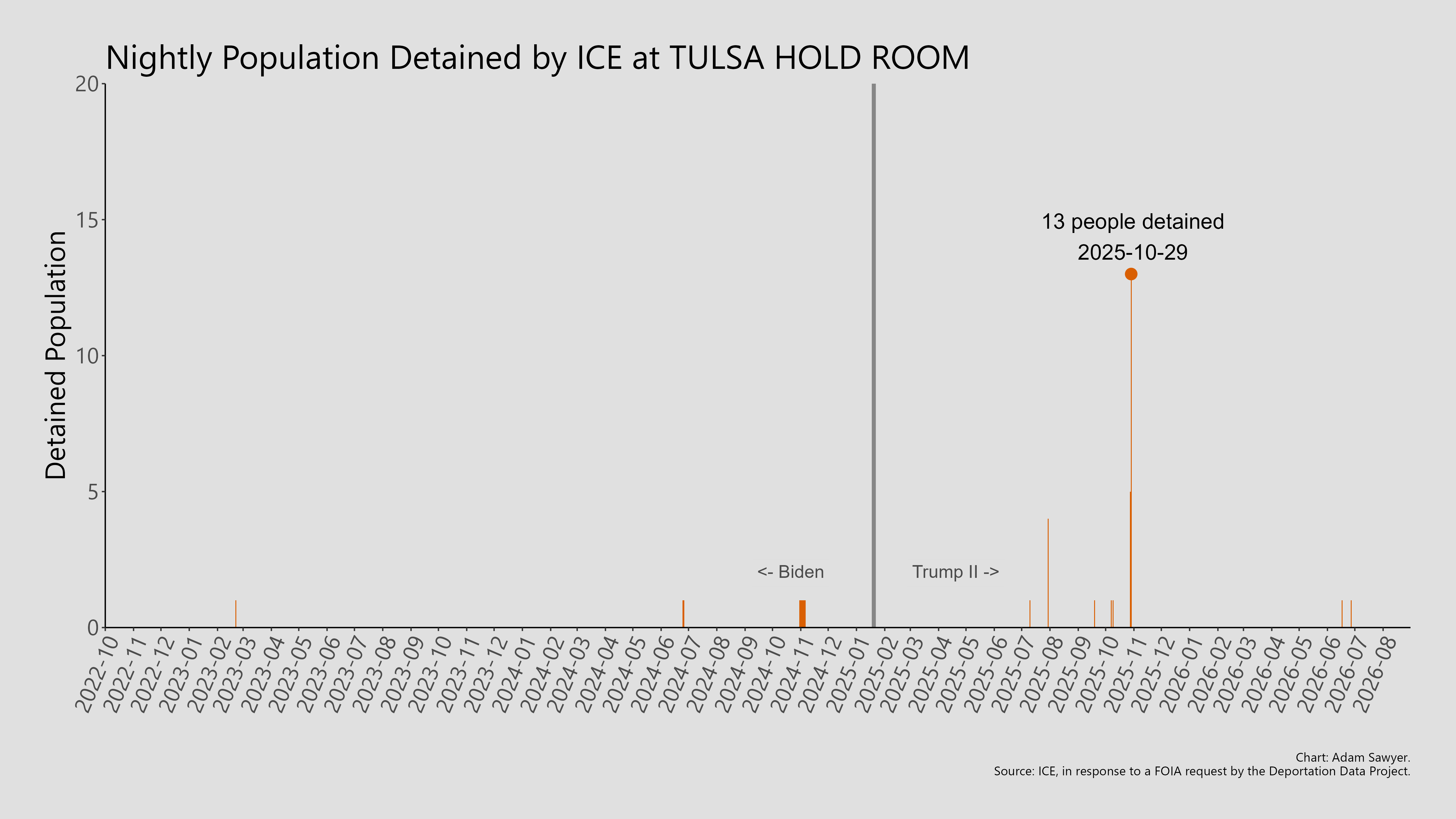 A bar graph showing the population detained by ICE at Tulsa Hold Room.