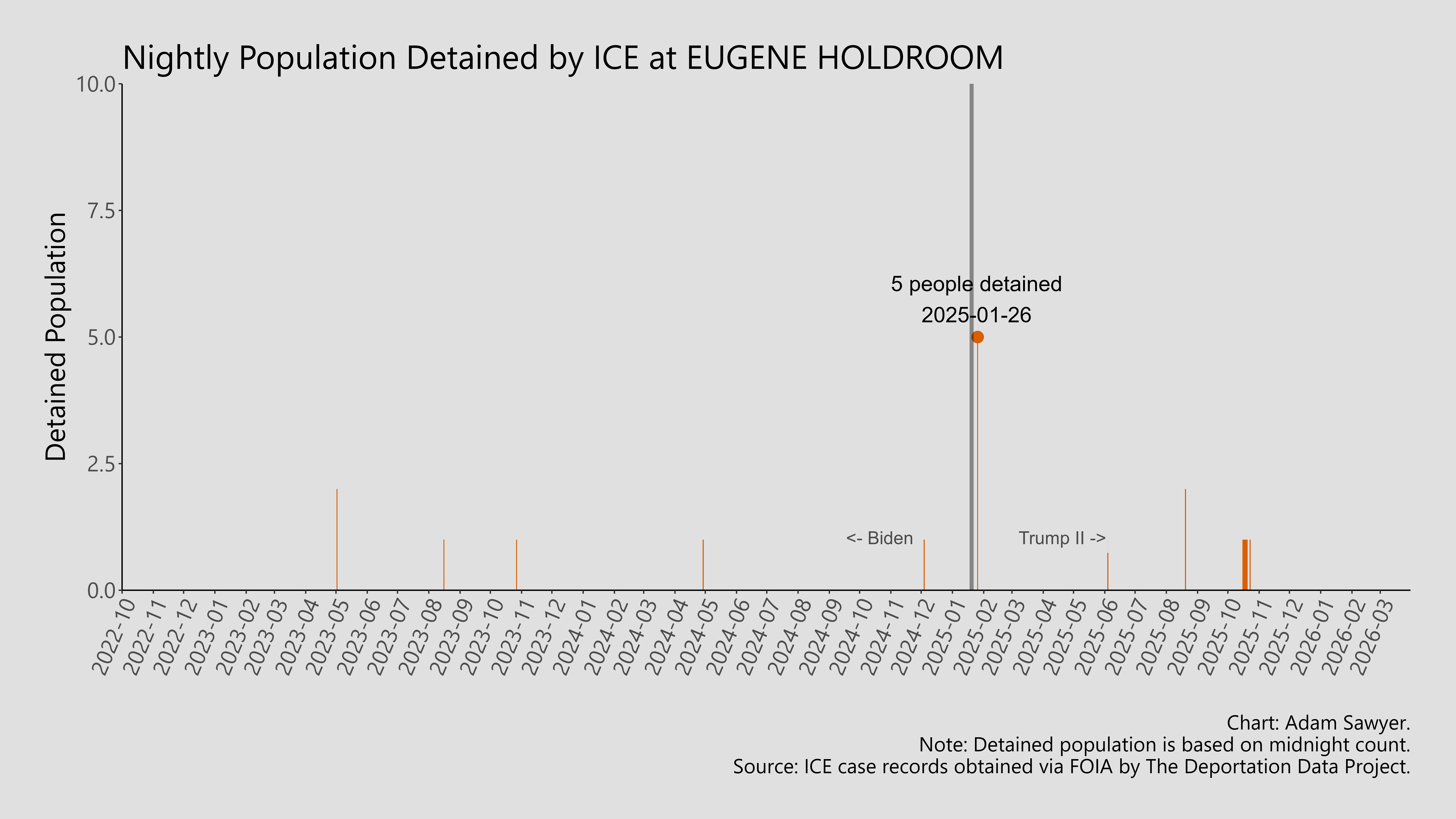 A bar graph showing the population detained by ICE at Eugene Holdroom.