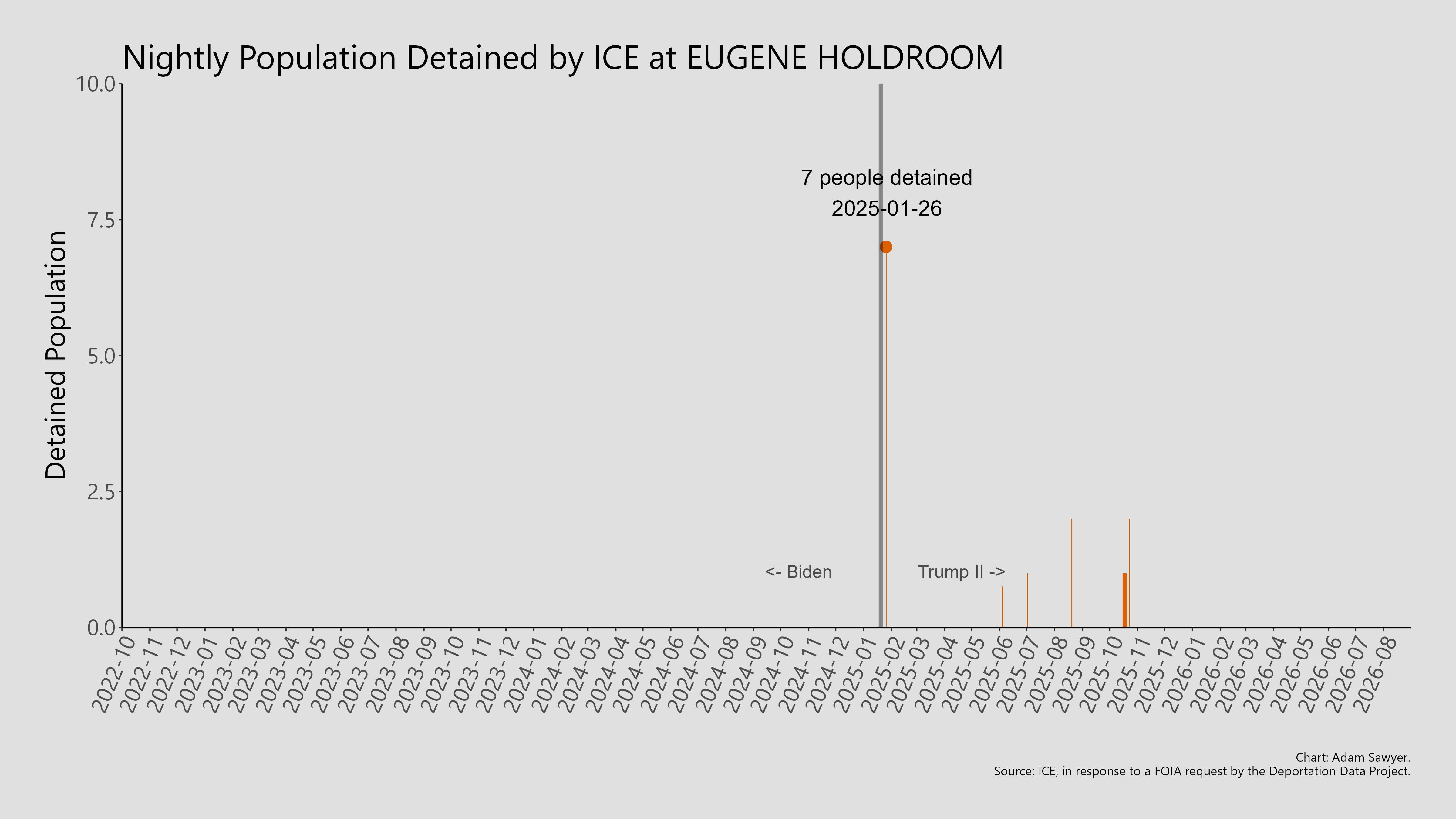 A bar graph showing the population detained by ICE at Eugene Holdroom.