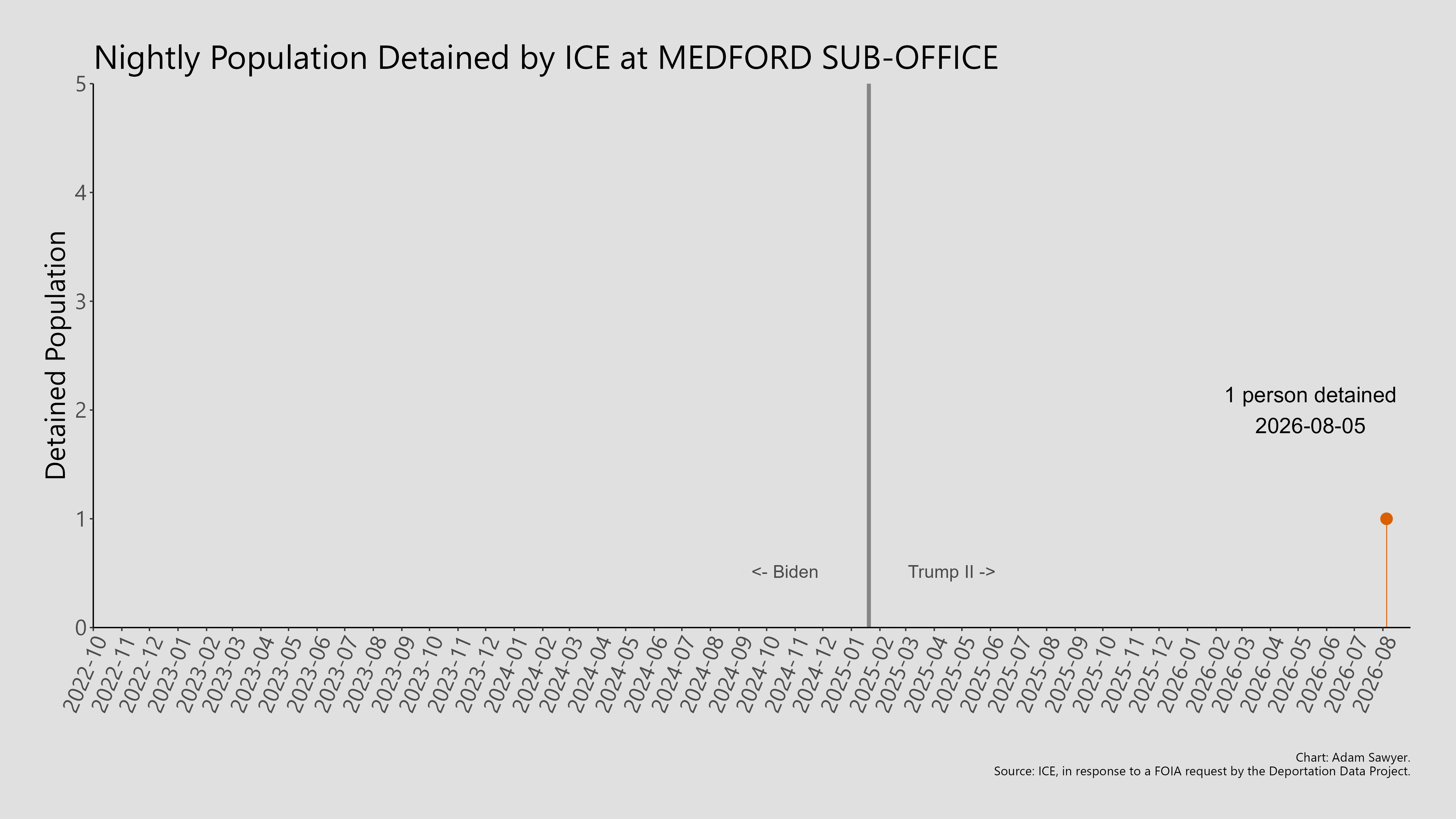 A bar graph showing the population detained by ICE at Medford Sub-Office.