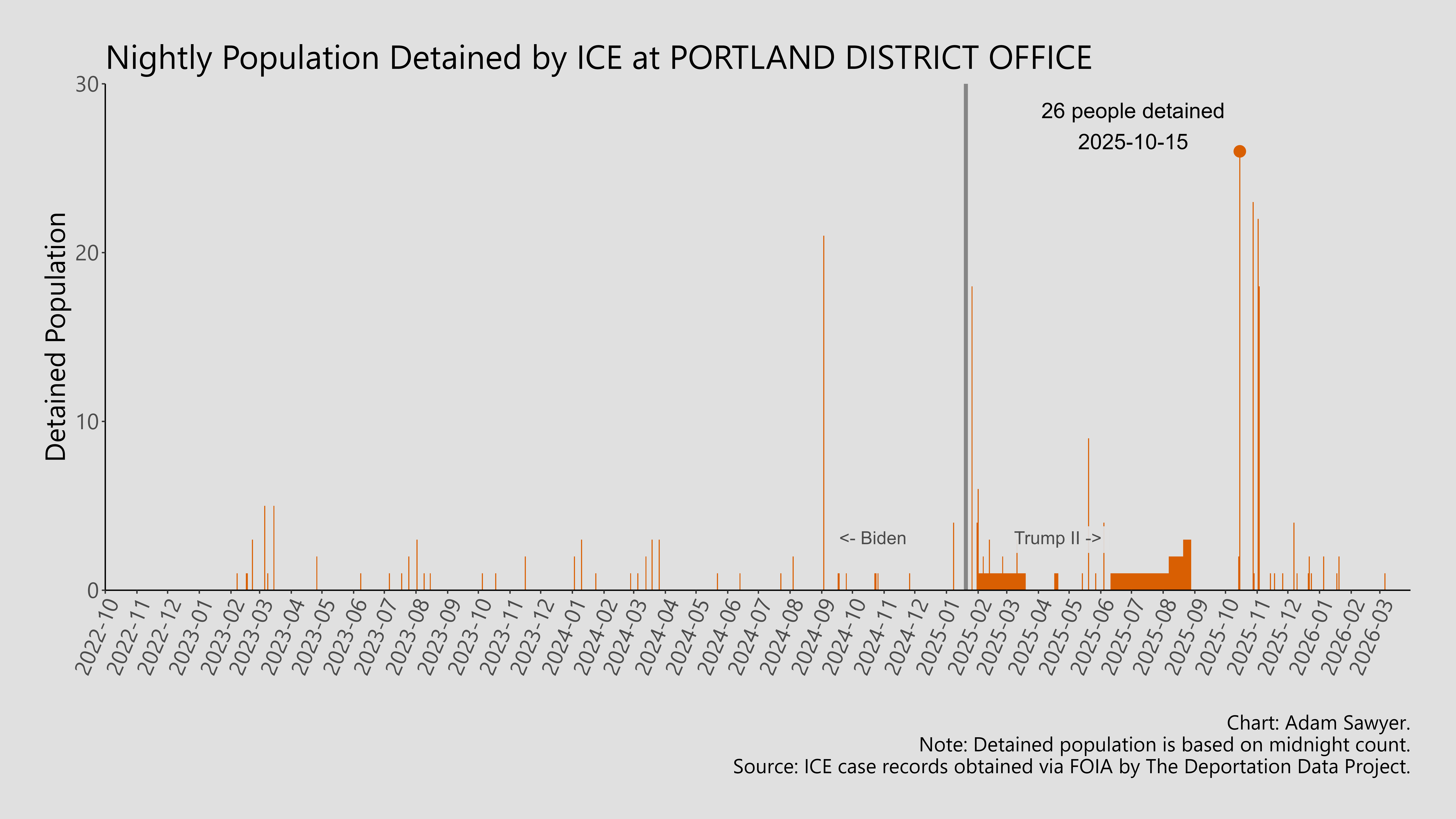 A bar graph showing the population detained by ICE at Portland District Office.