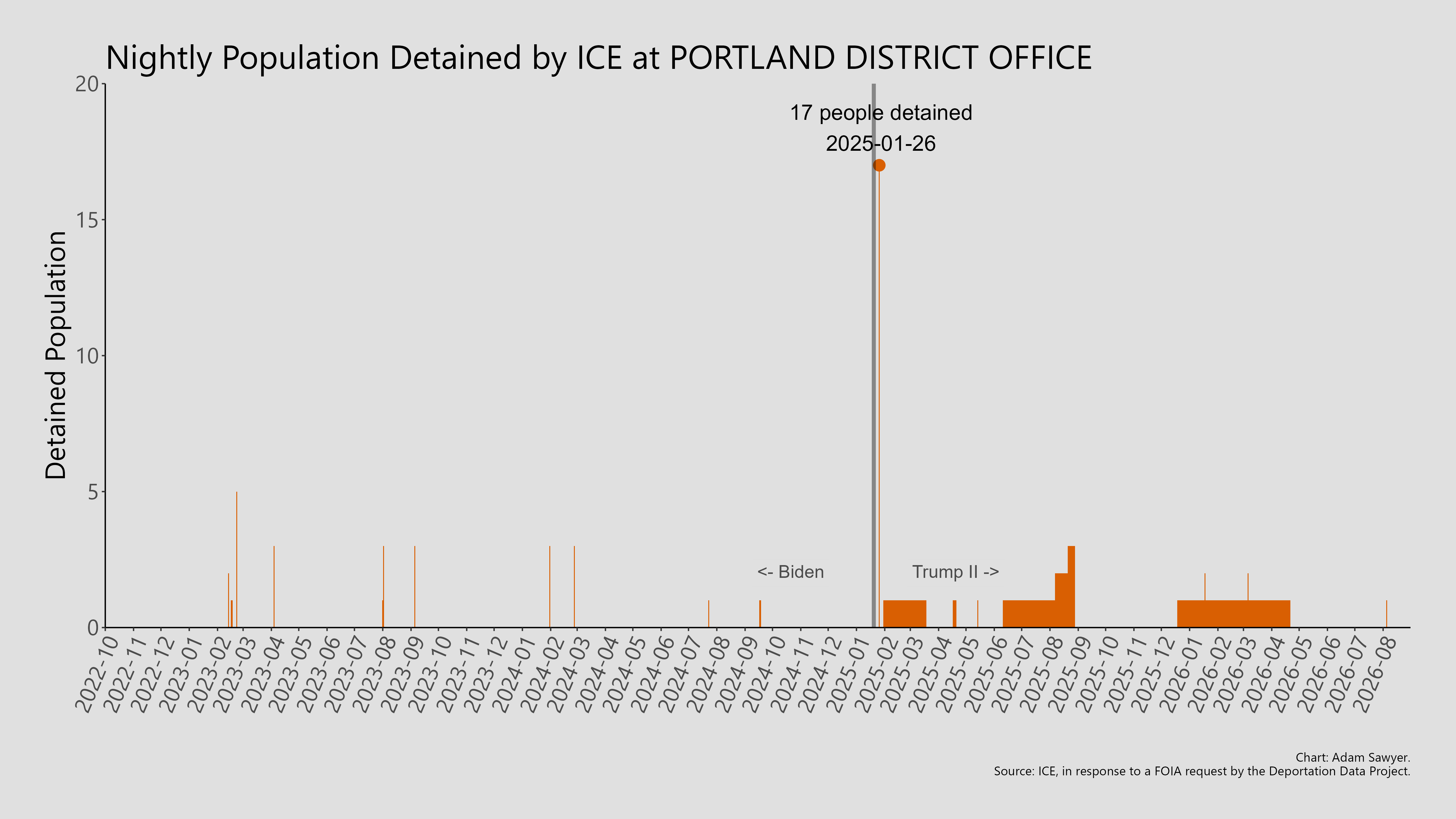 A bar graph showing the population detained by ICE at Portland District Office.