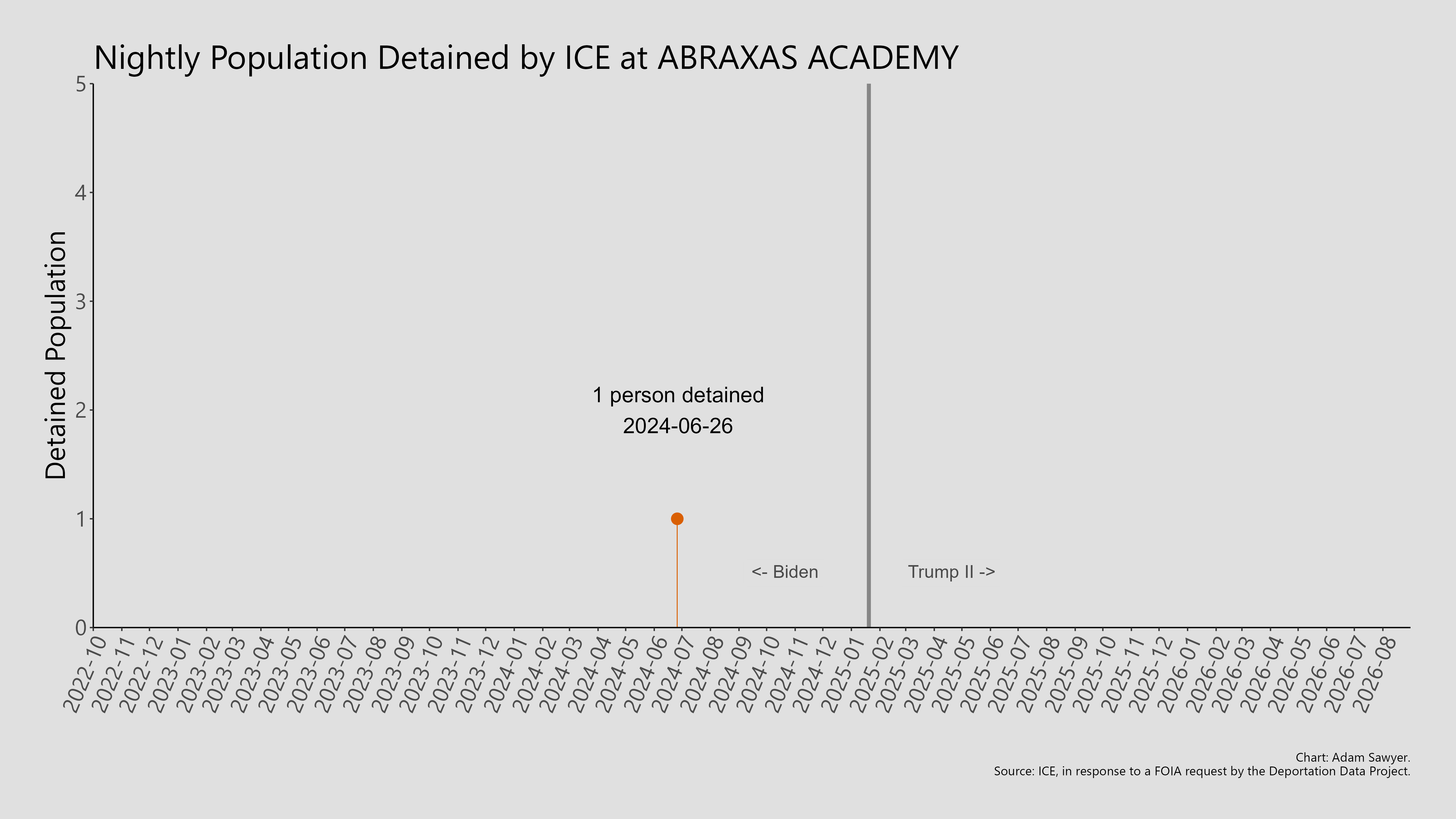 A bar graph showing the population detained by ICE at Abraxas Academy.