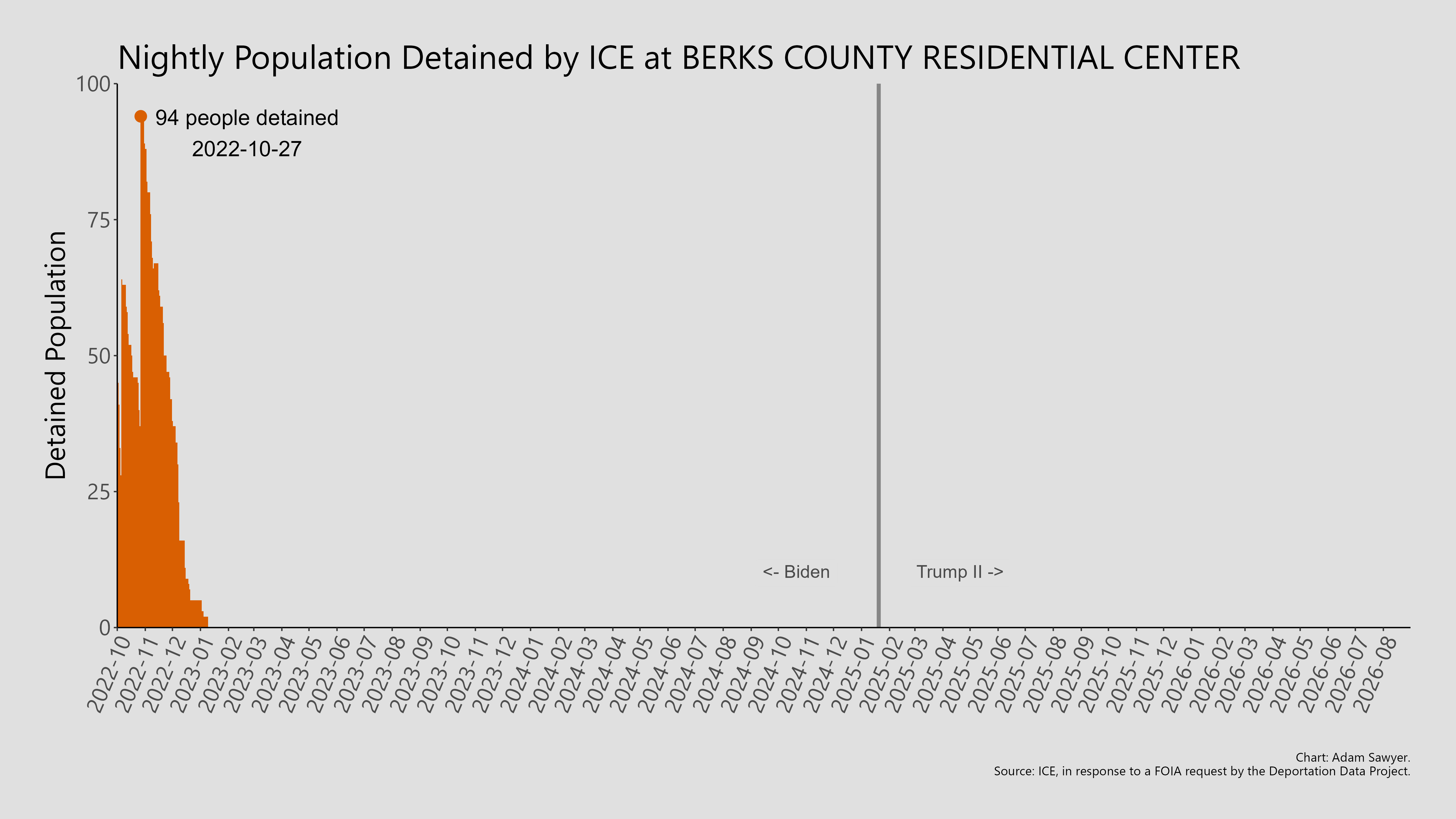 A bar graph showing the population detained by ICE at Berks County Residential Center.