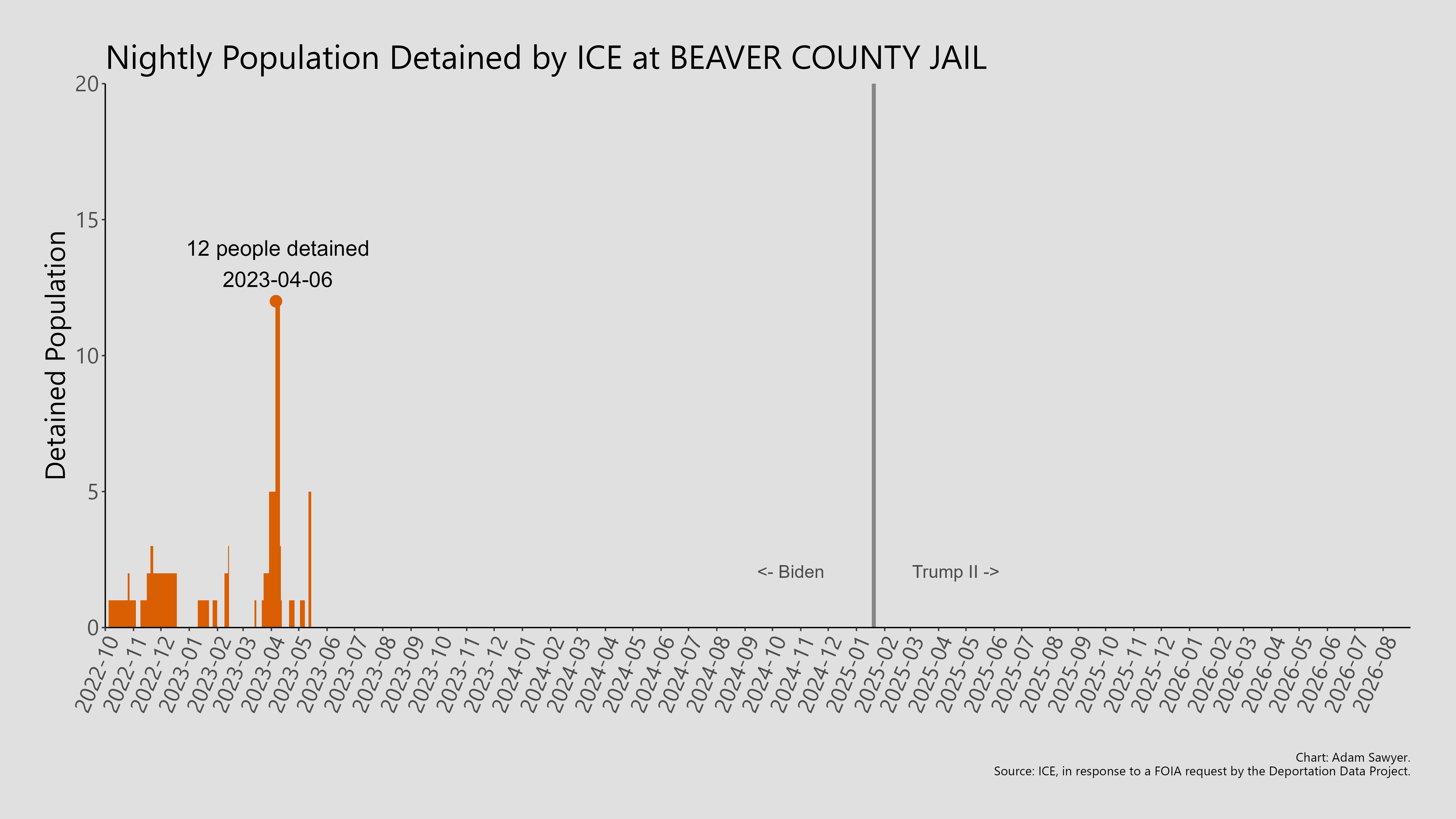 A bar graph showing the population detained by ICE at Beaver County Jail.