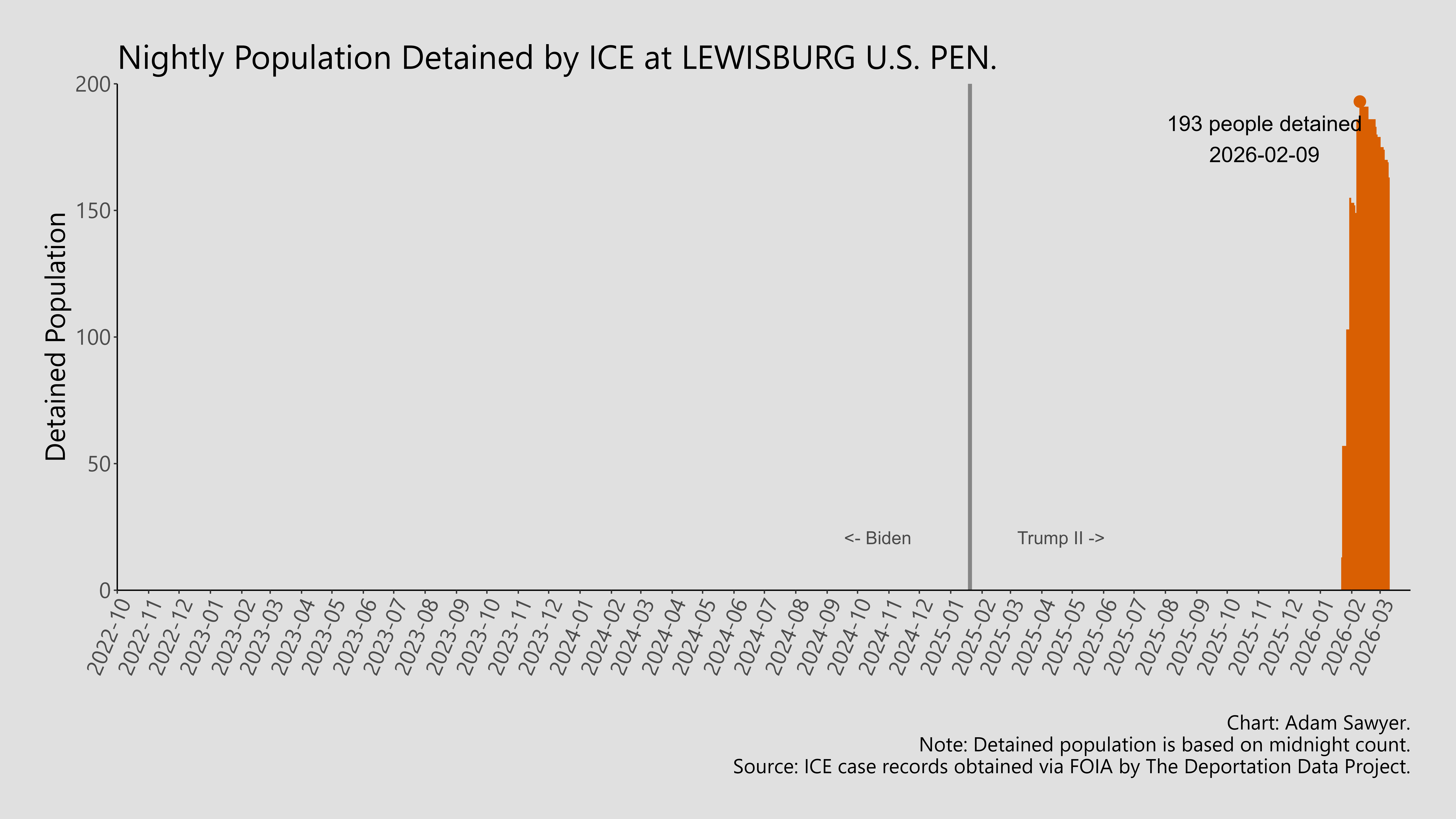 A bar graph showing the population detained by ICE at Lewisburg U.S. Pen..