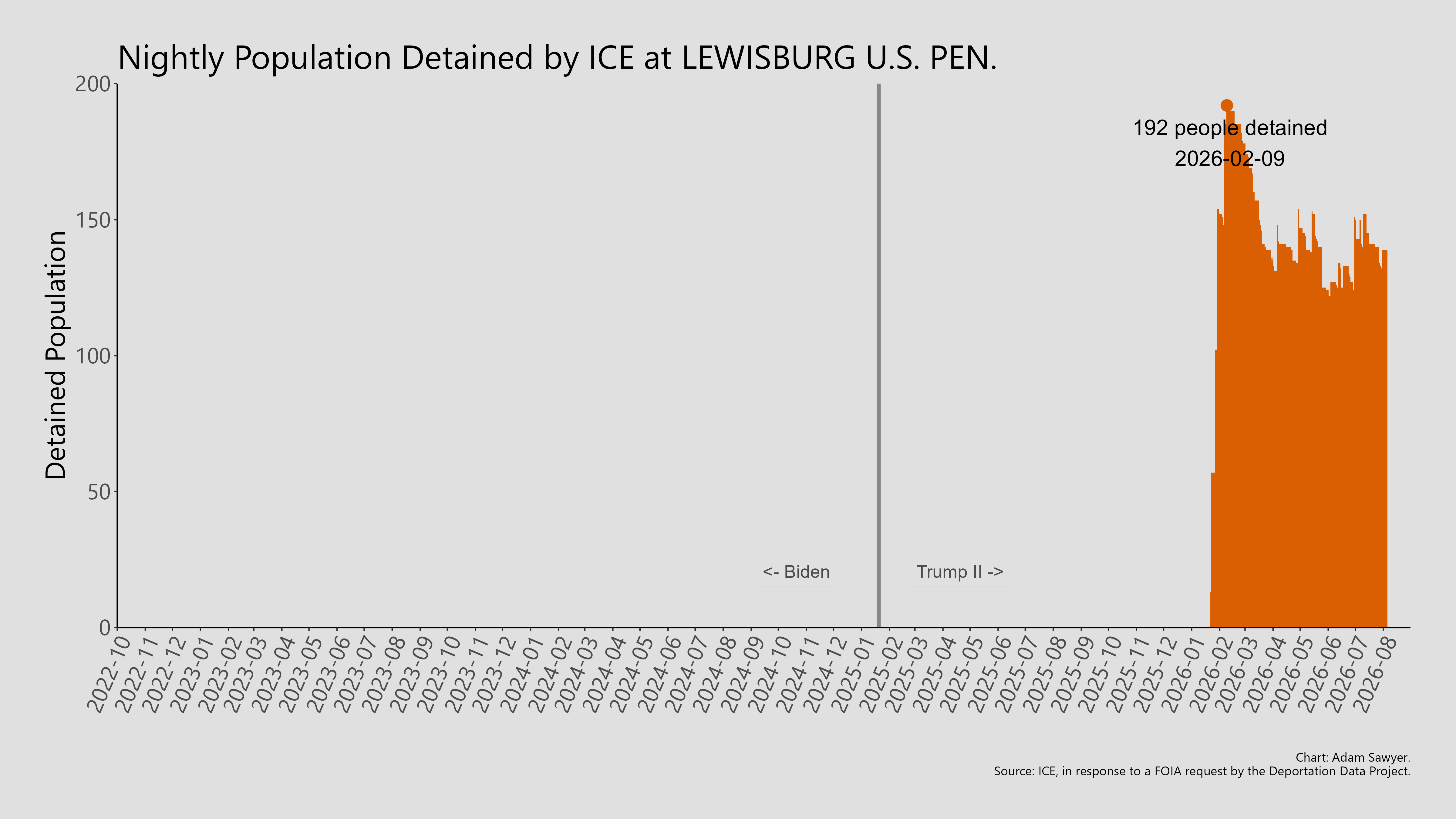 A bar graph showing the population detained by ICE at Lewisburg U.S. Pen..