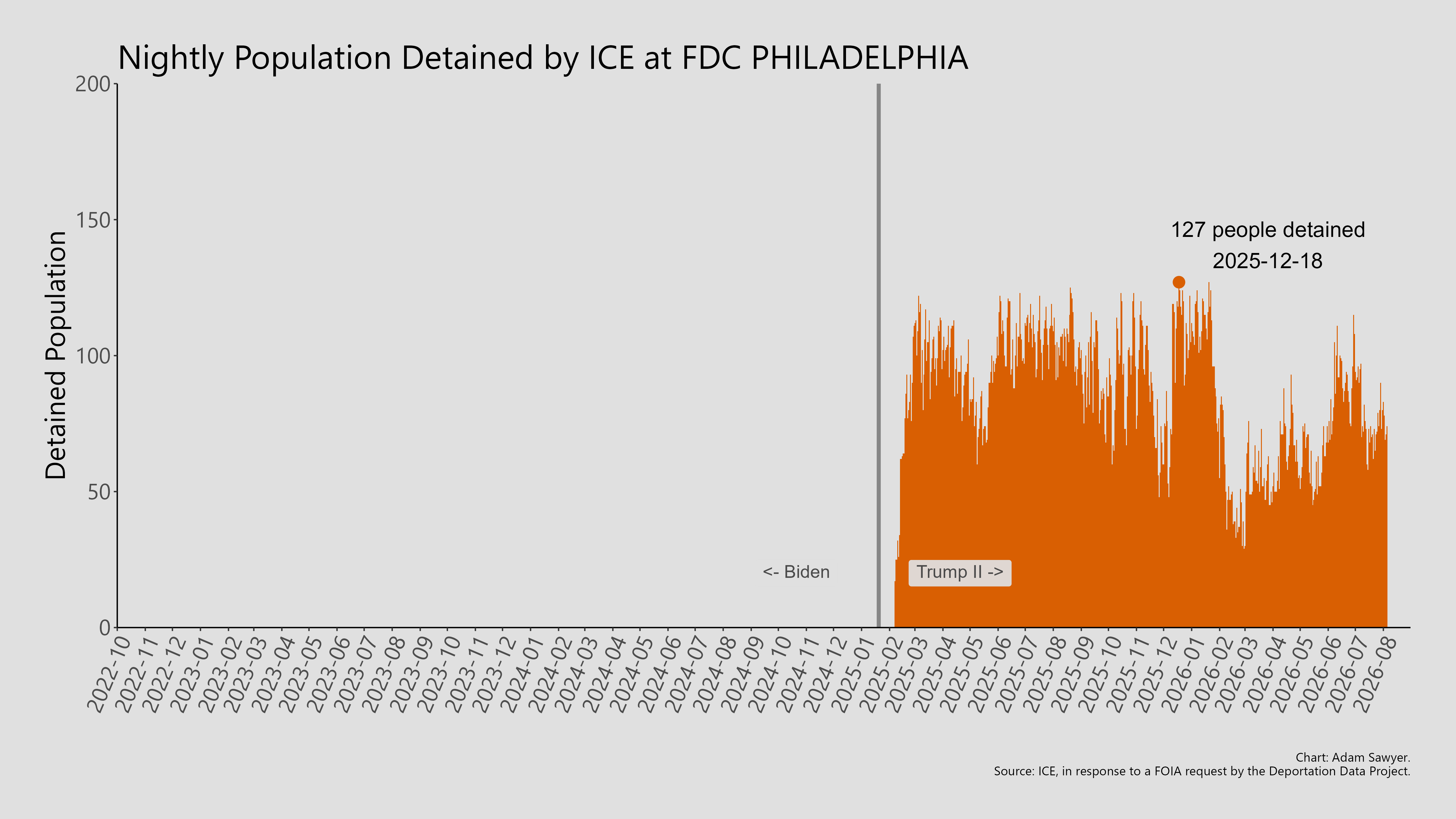 A bar graph showing the population detained by ICE at FDC Philadelphia.