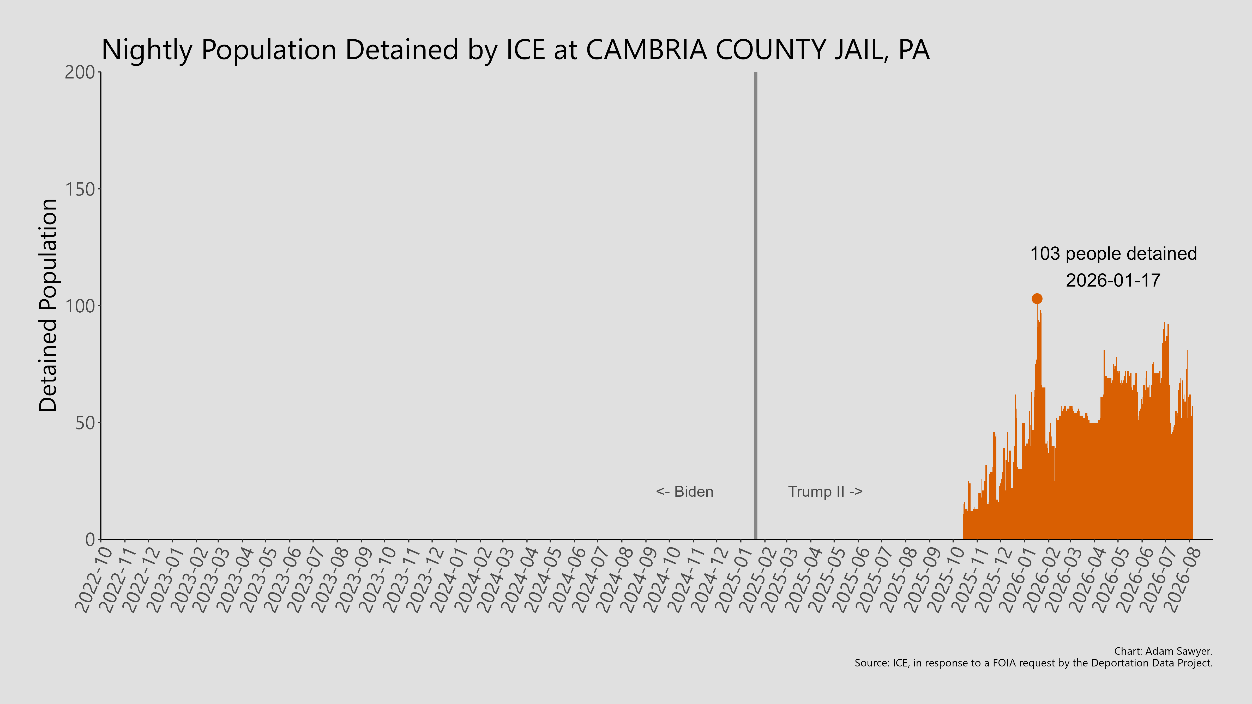 A bar graph showing the population detained by ICE at Cambria County Jail, PA.