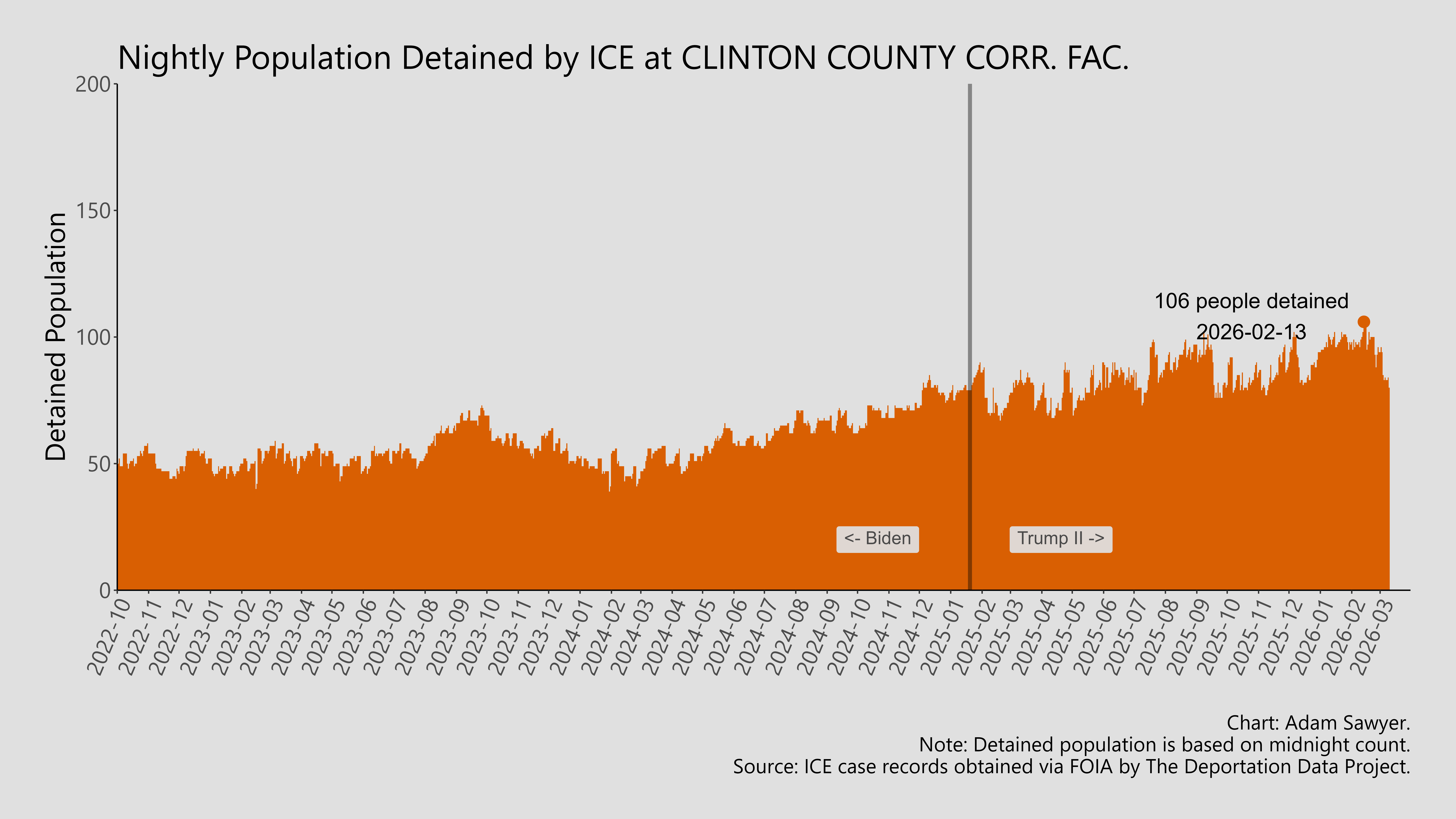 A bar graph showing the population detained by ICE at Clinton County Corr. Fac..