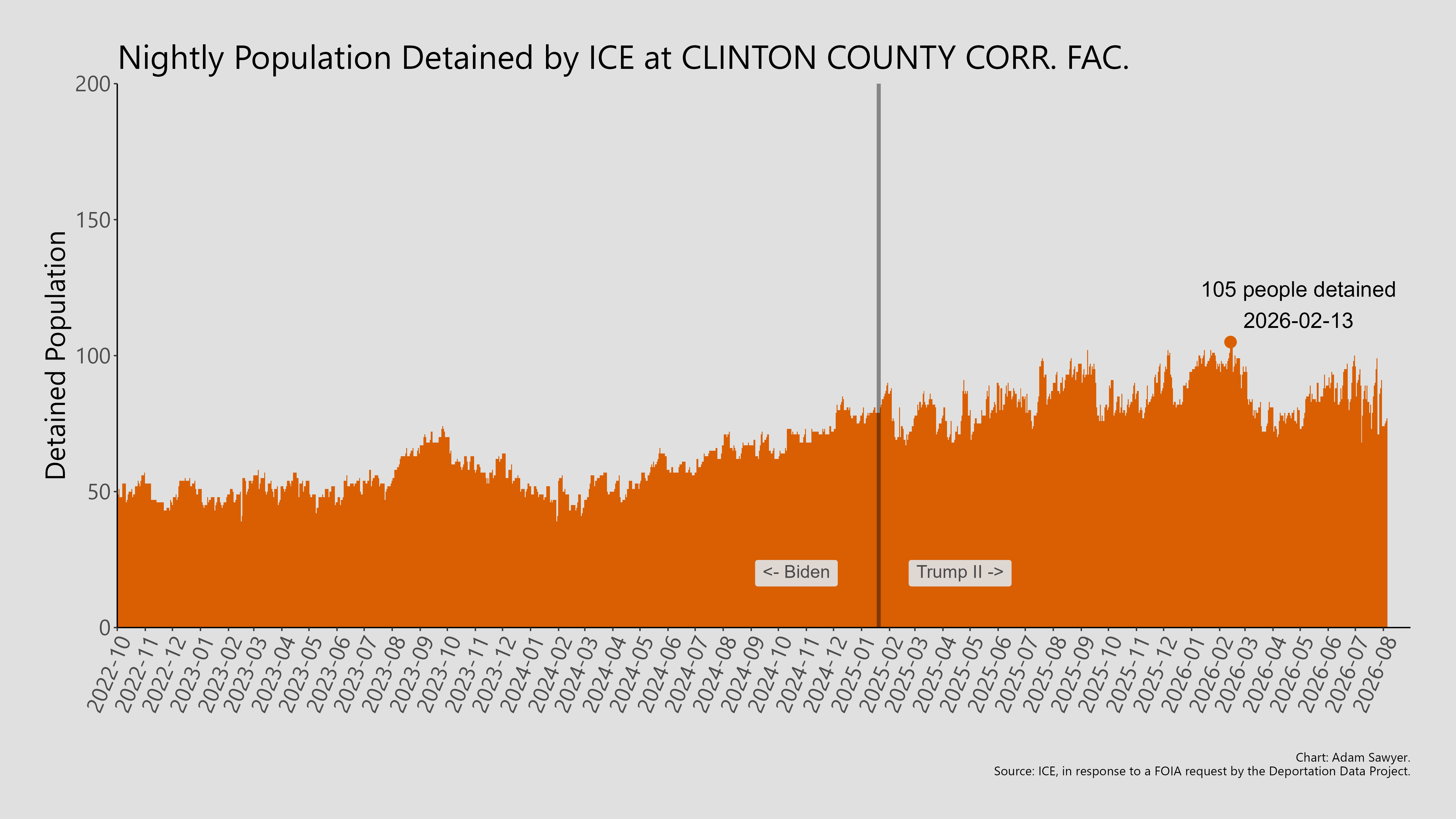 A bar graph showing the population detained by ICE at Clinton County Corr. Fac..