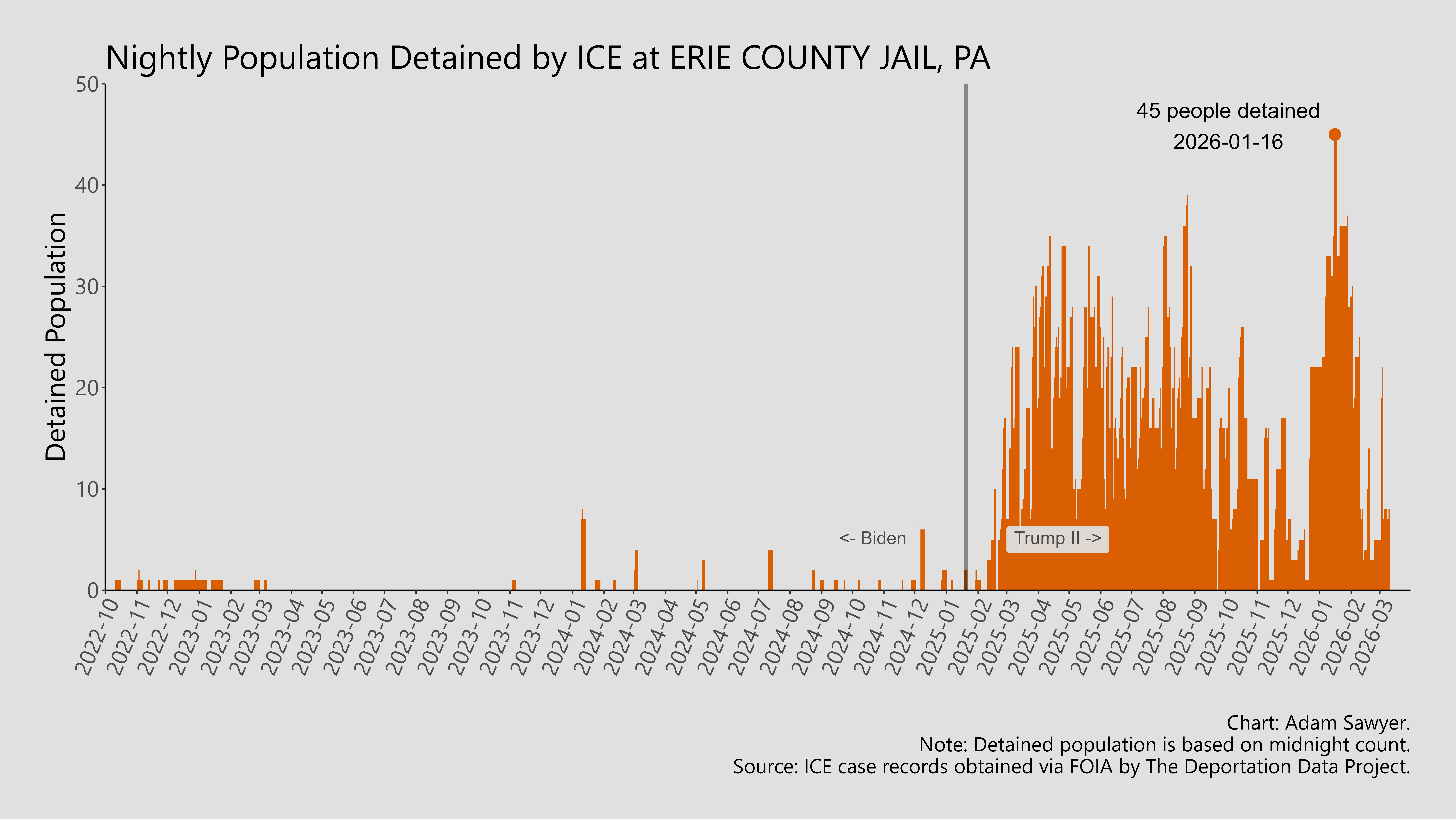 A bar graph showing the population detained by ICE at Erie County Jail, PA.