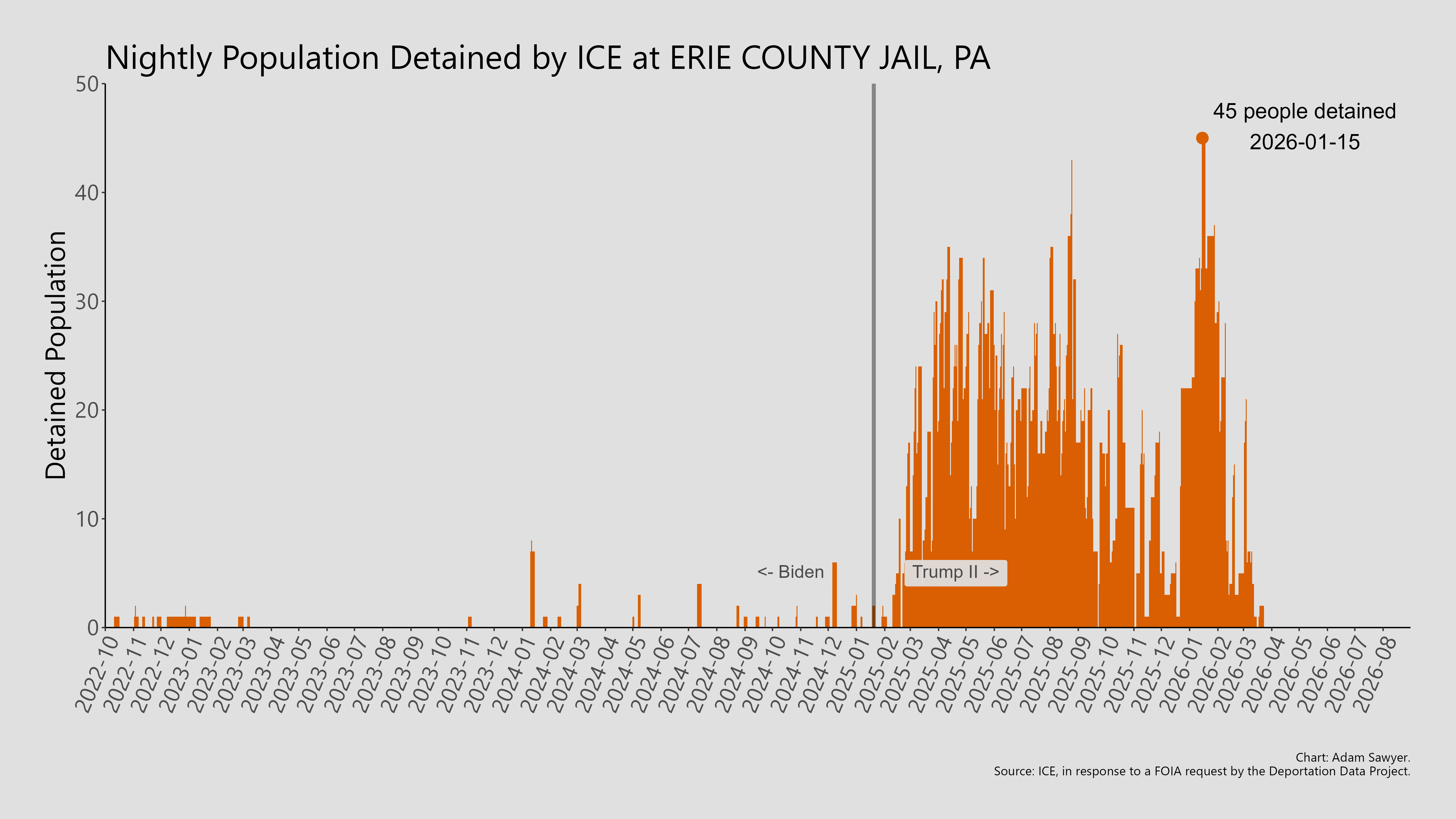A bar graph showing the population detained by ICE at Erie County Jail, PA.