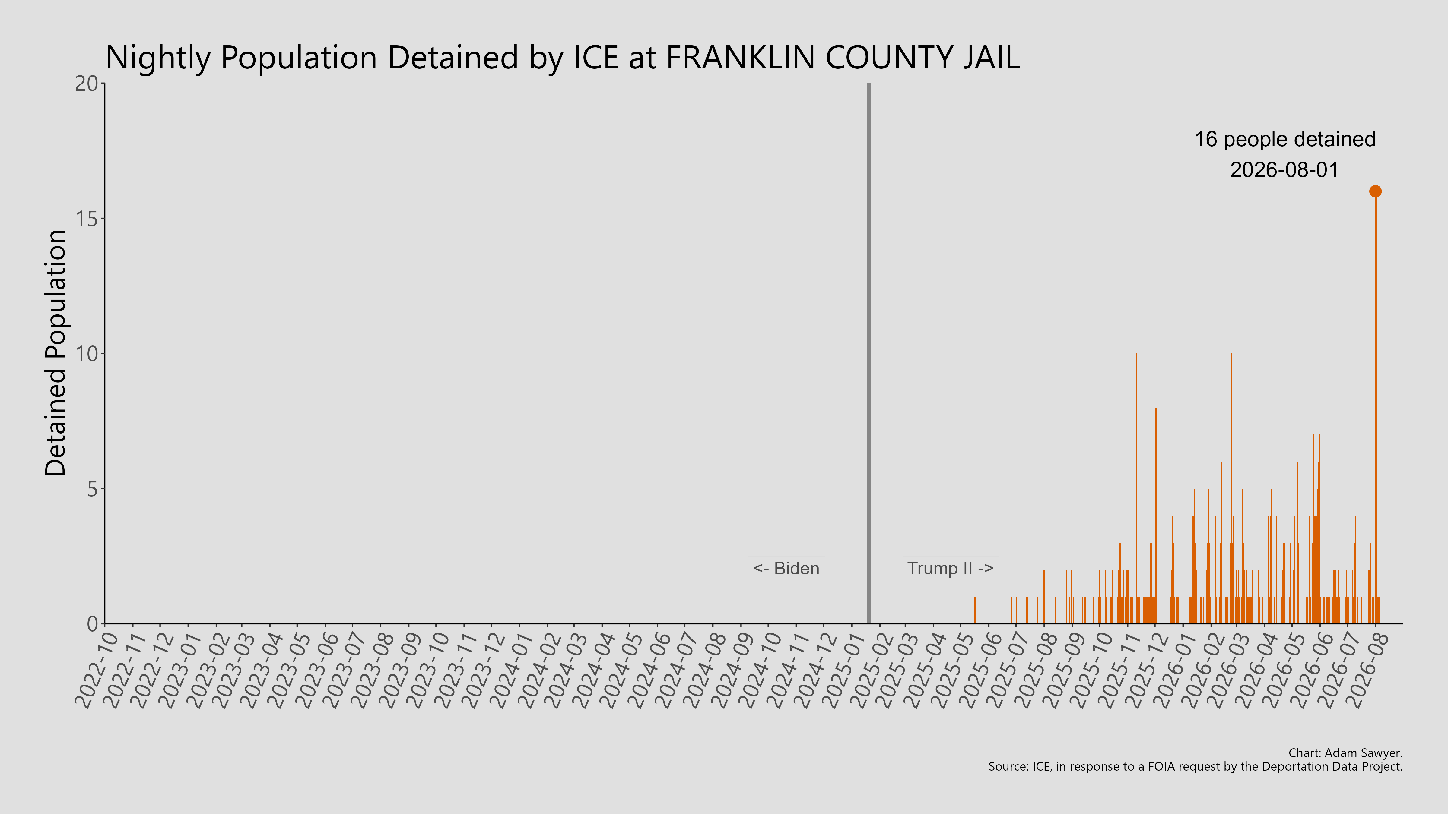 A bar graph showing the population detained by ICE at Franklin County Jail.