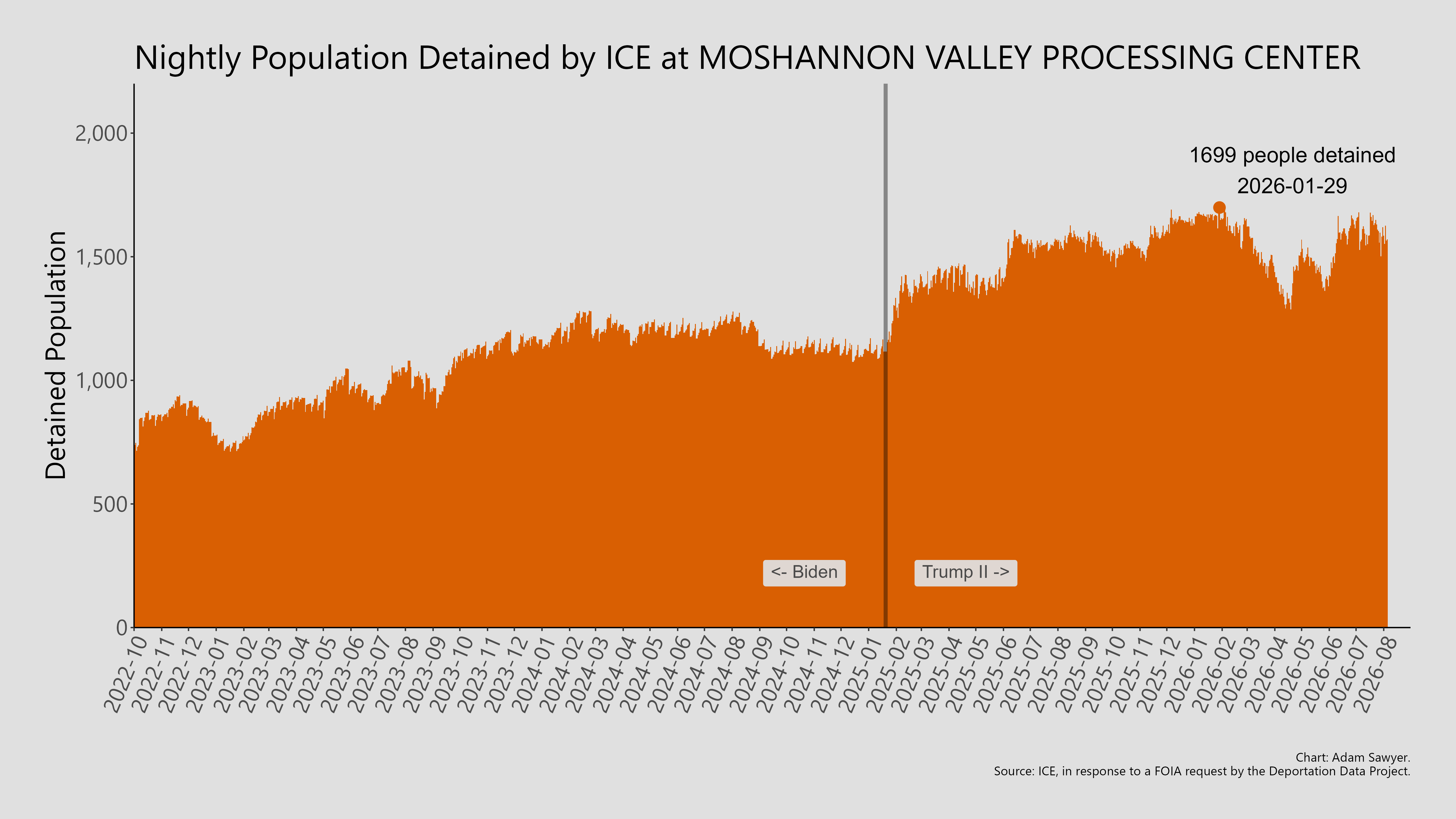 A bar graph showing the population detained by ICE at Moshannon Valley Processing Center.