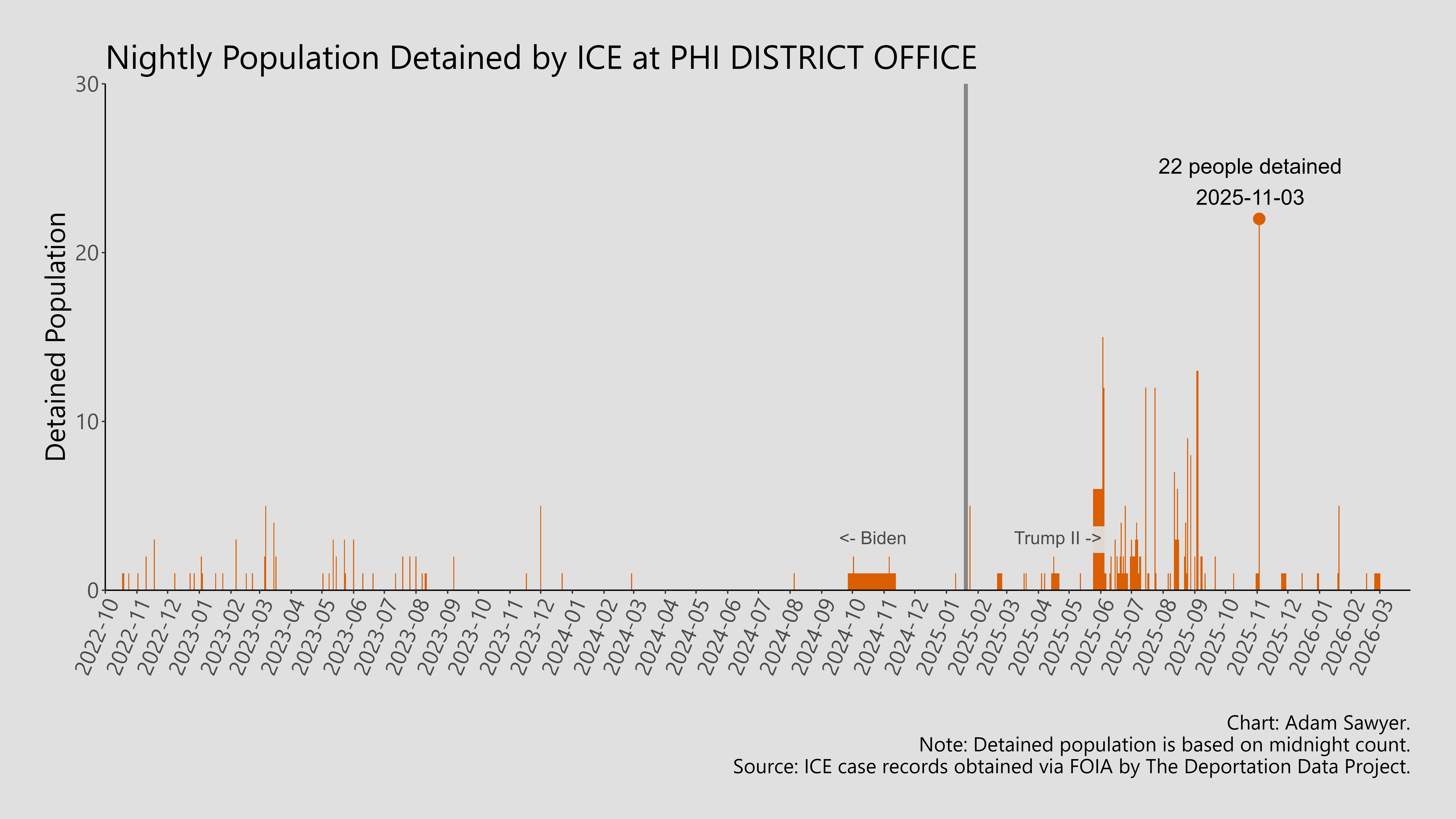 A bar graph showing the population detained by ICE at PHI District Office.