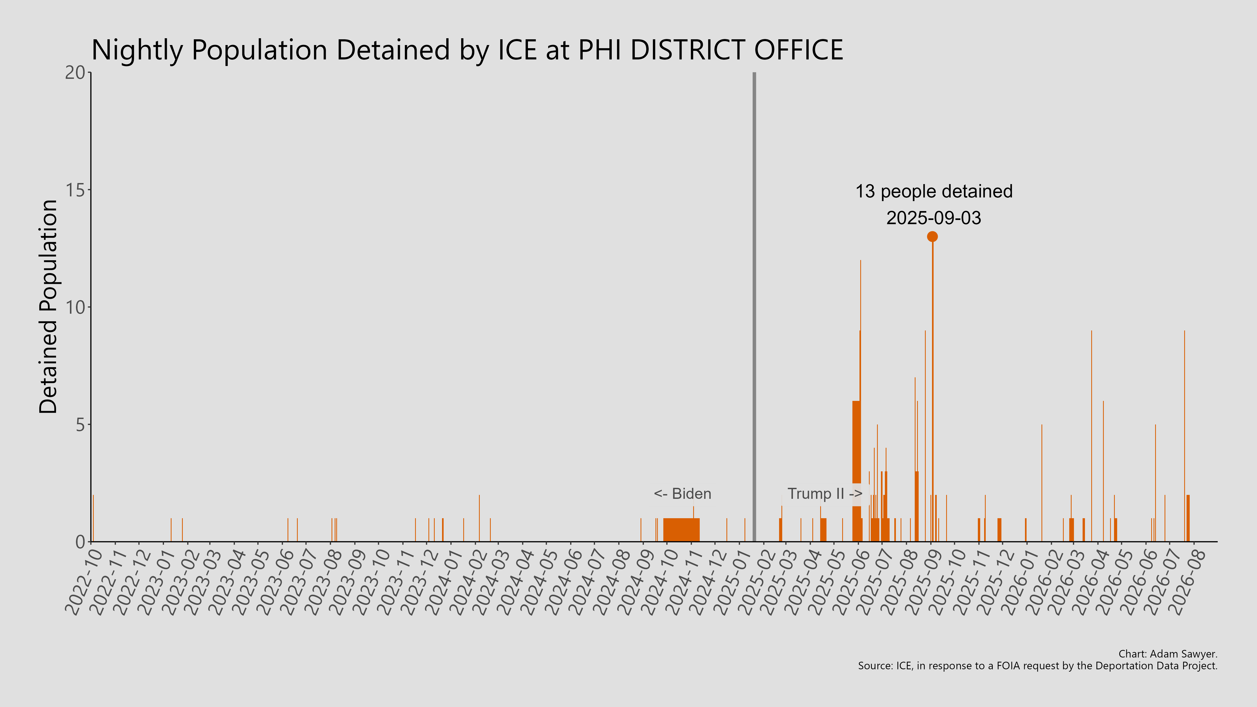 A bar graph showing the population detained by ICE at PHI District Office.