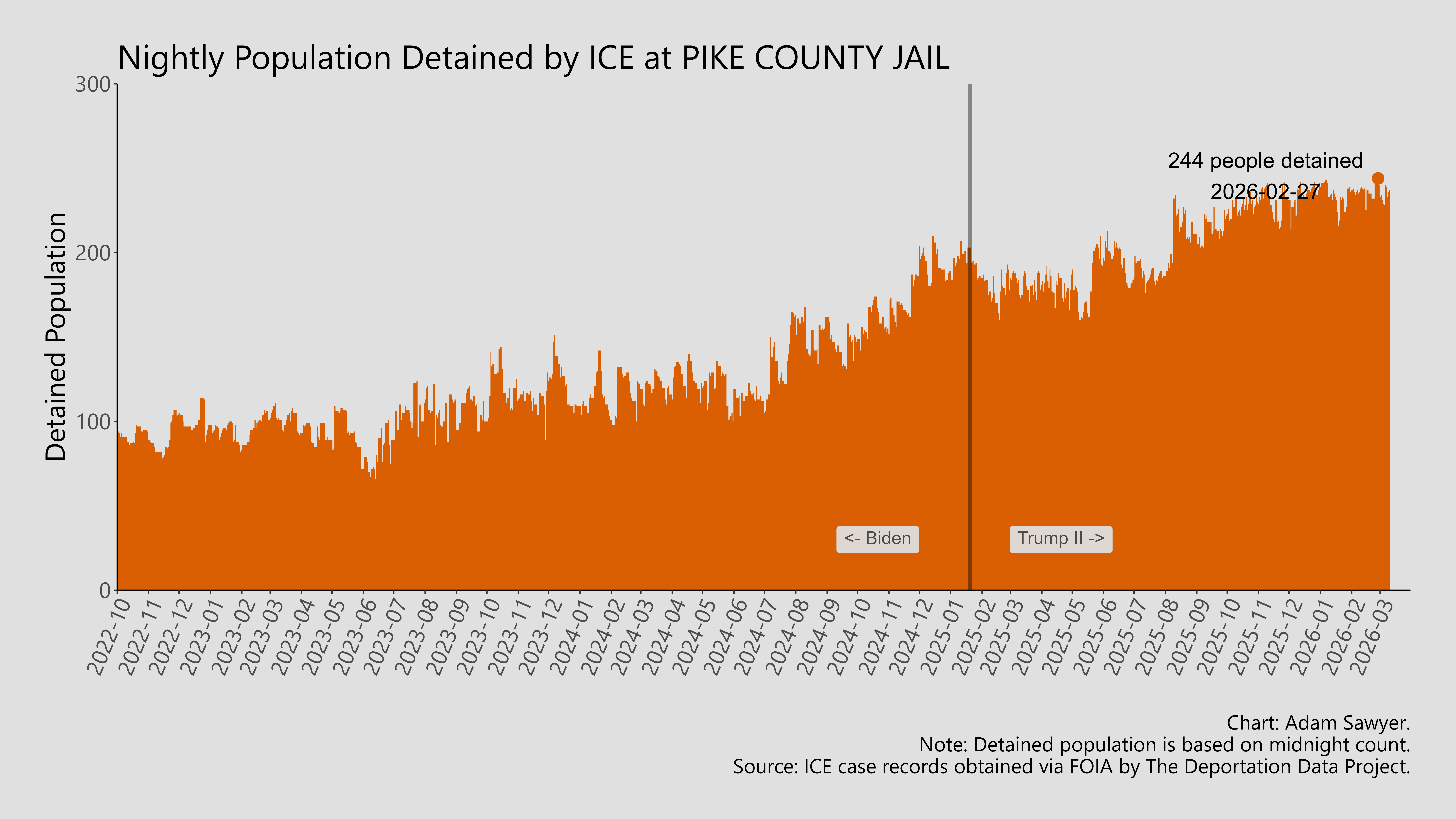 A bar graph showing the population detained by ICE at Pike County Jail.