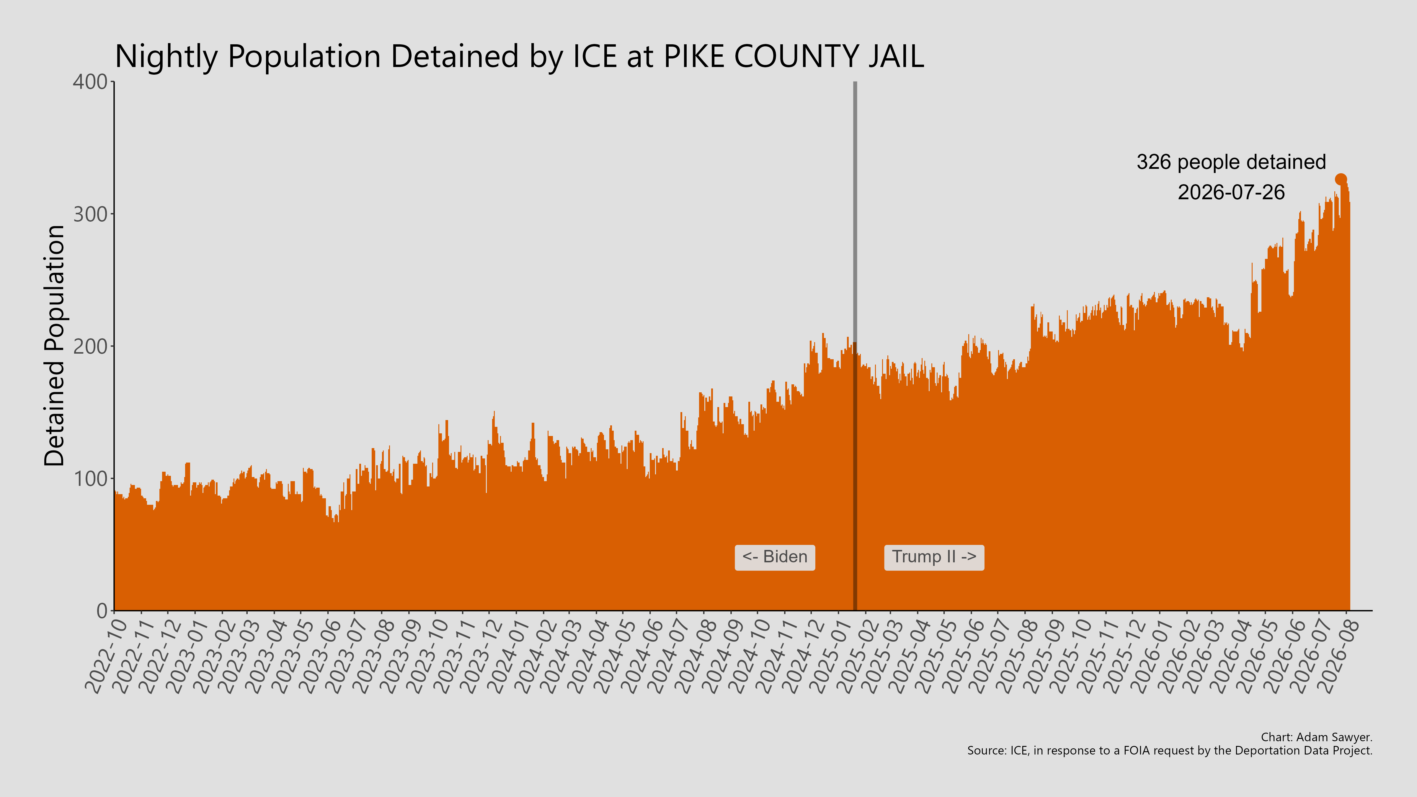 A bar graph showing the population detained by ICE at Pike County Jail.