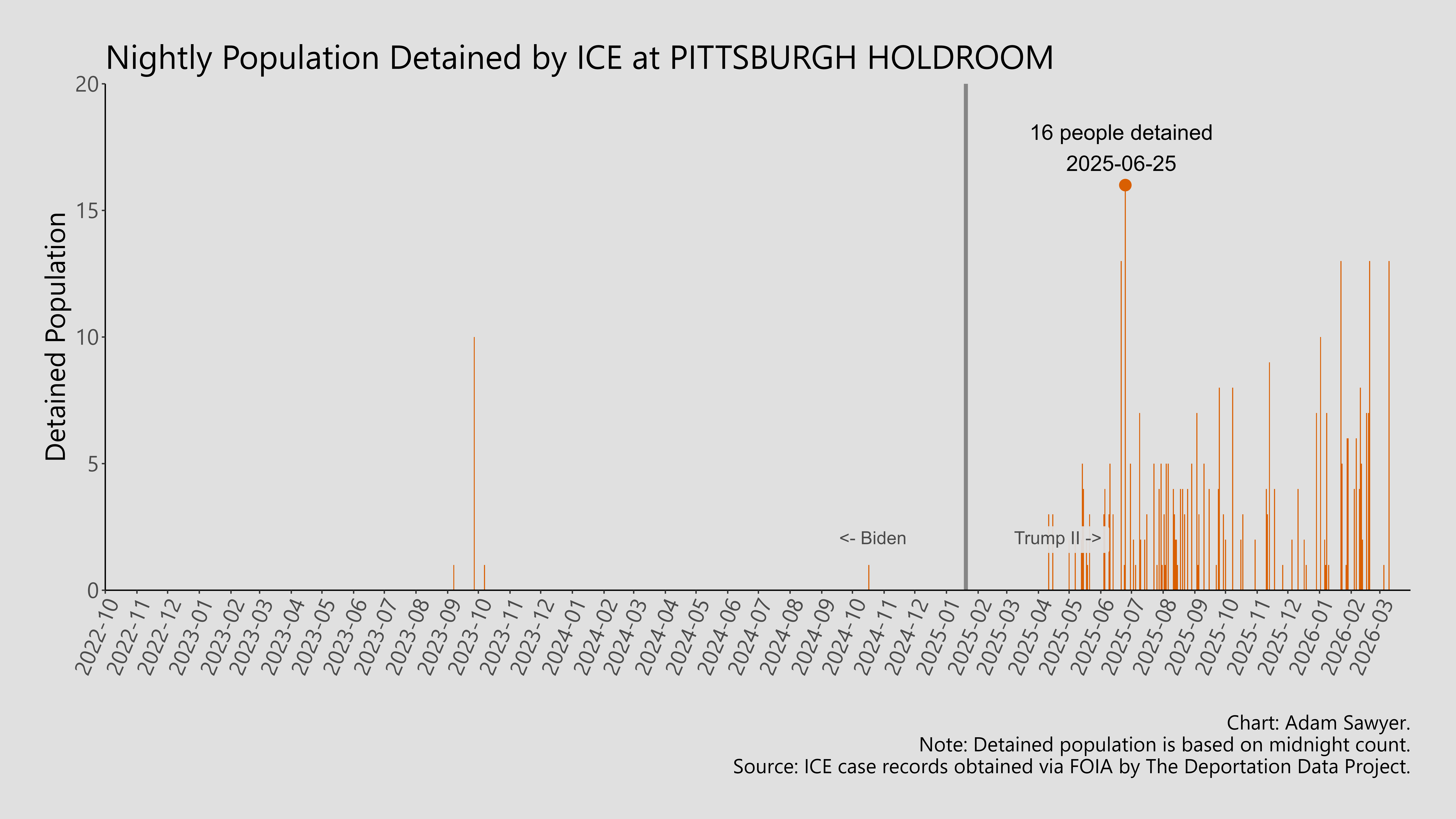 A bar graph showing the population detained by ICE at Pittsburgh Holdroom.