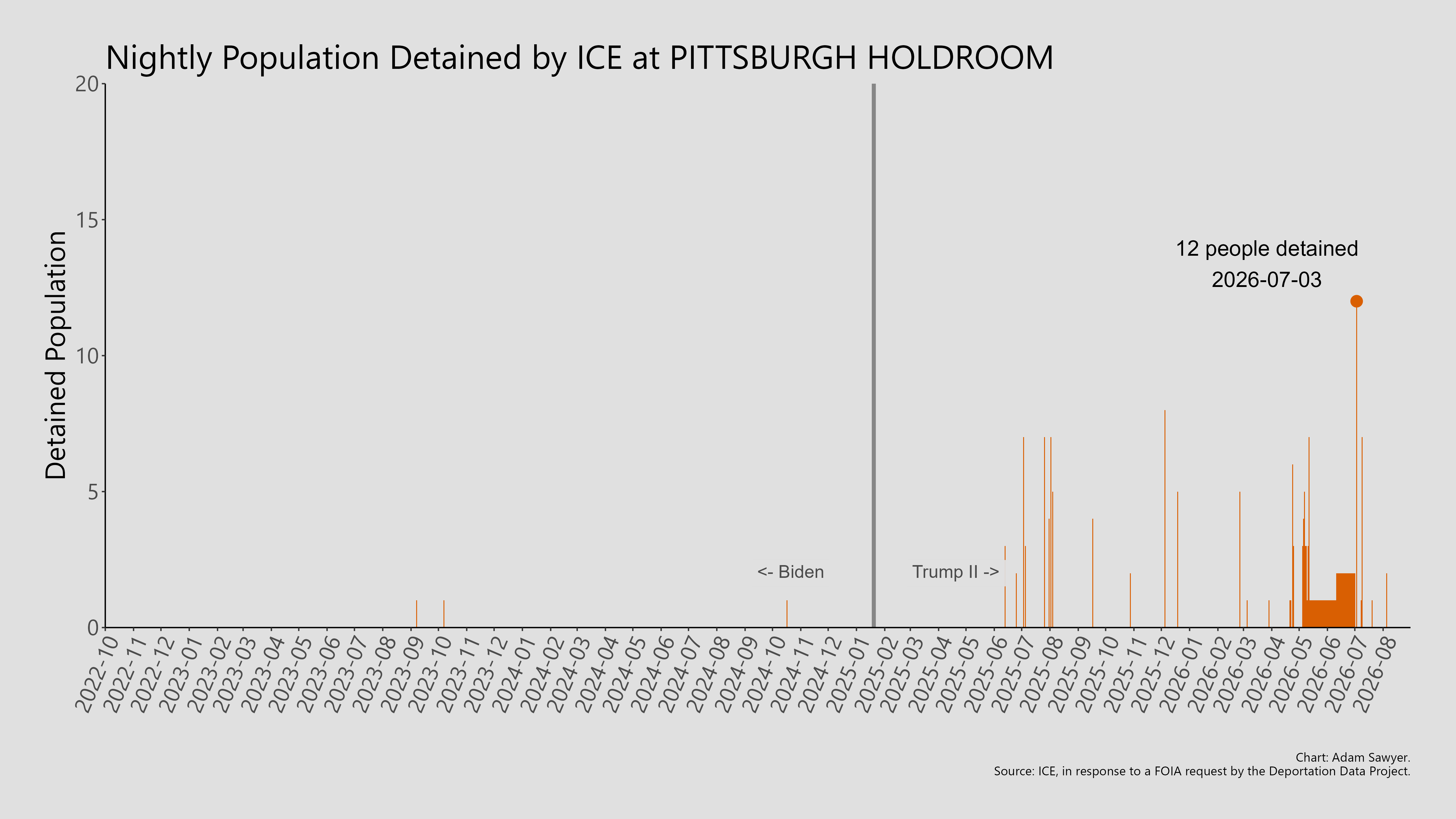 A bar graph showing the population detained by ICE at Pittsburgh Holdroom.