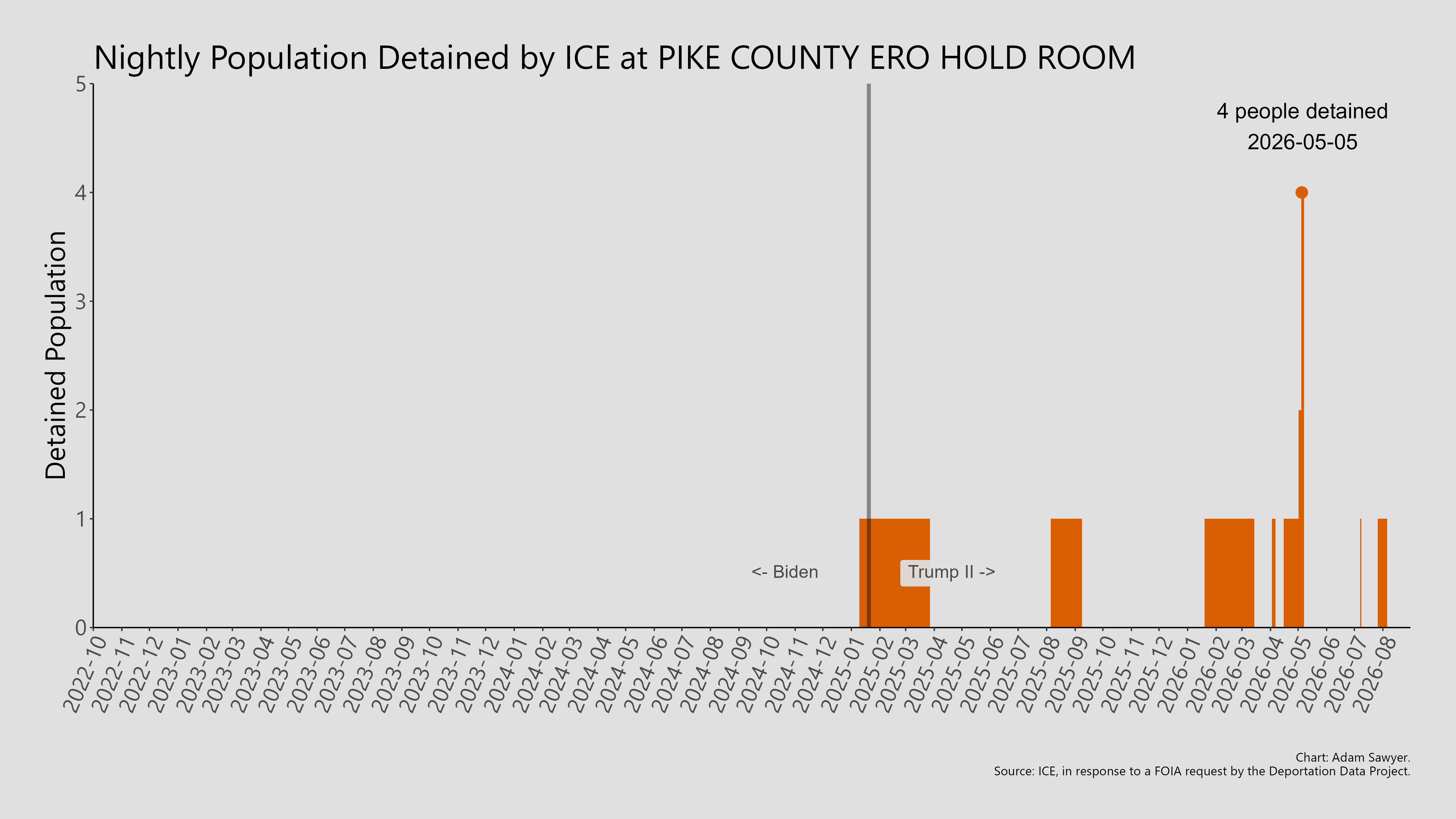 A bar graph showing the population detained by ICE at Pike County ERO Hold Room.