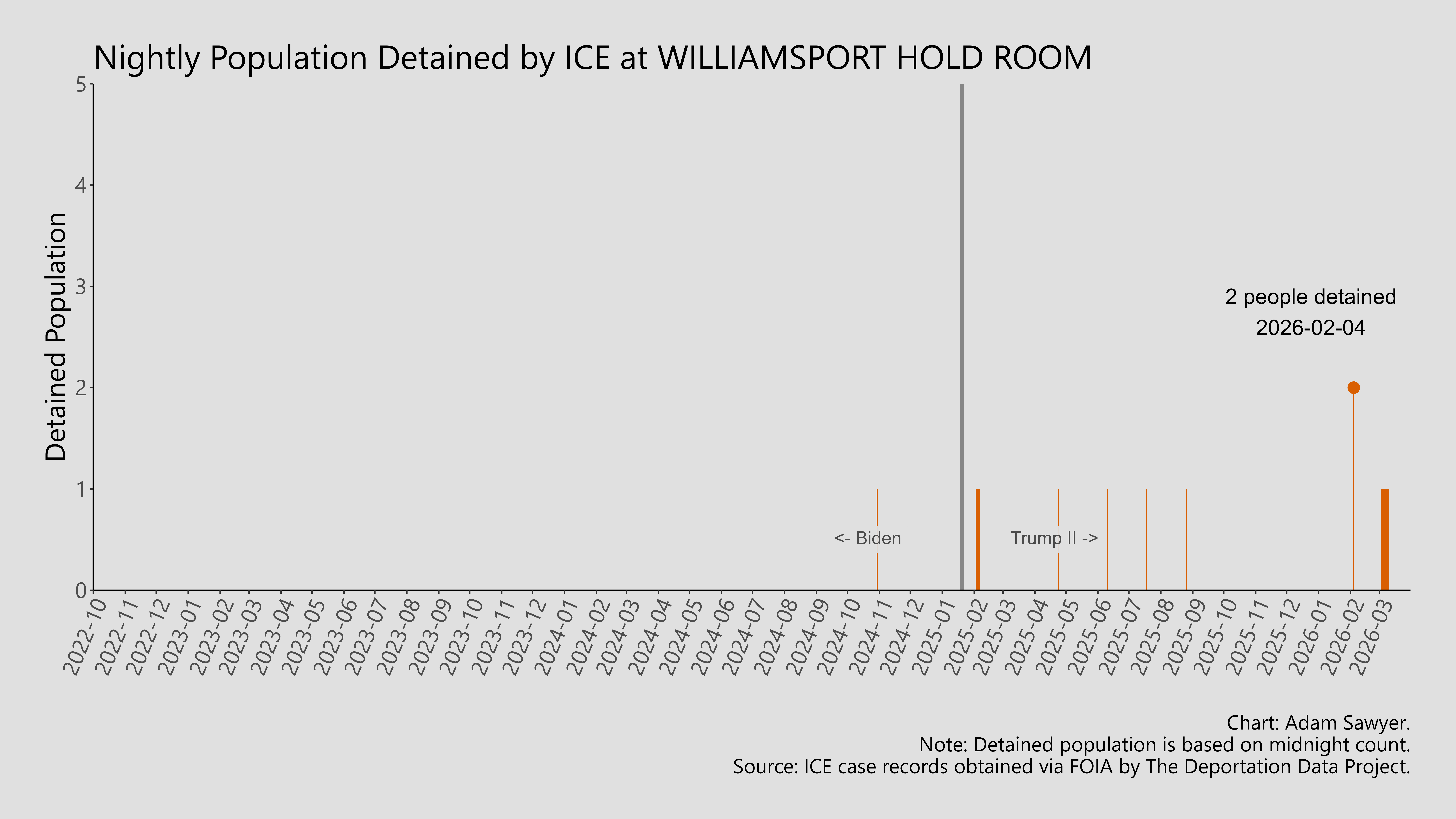 A bar graph showing the population detained by ICE at Williamsport Hold Room.