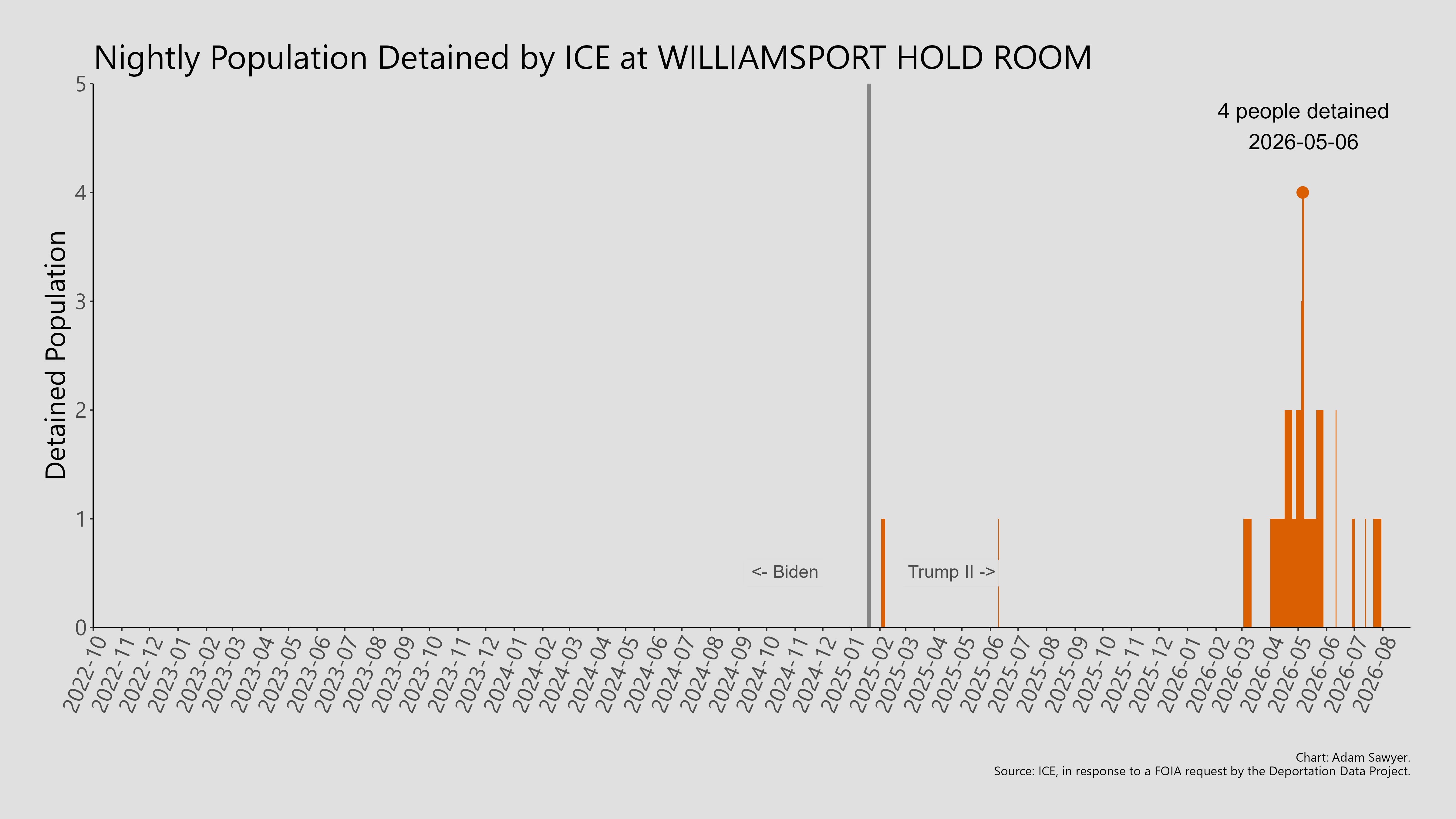 A bar graph showing the population detained by ICE at Williamsport Hold Room.