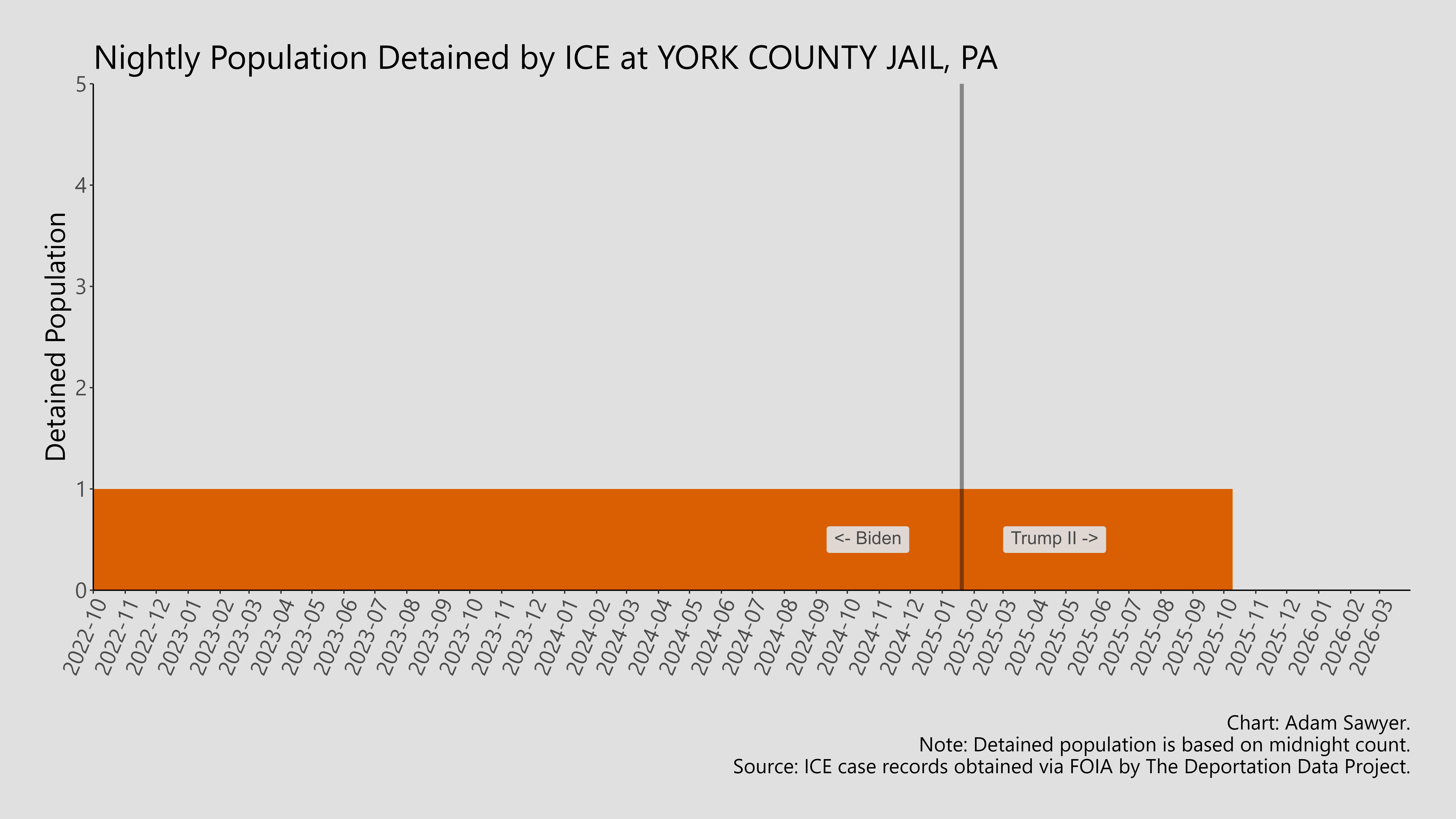 A bar graph showing the population detained by ICE at York County Jail, PA.