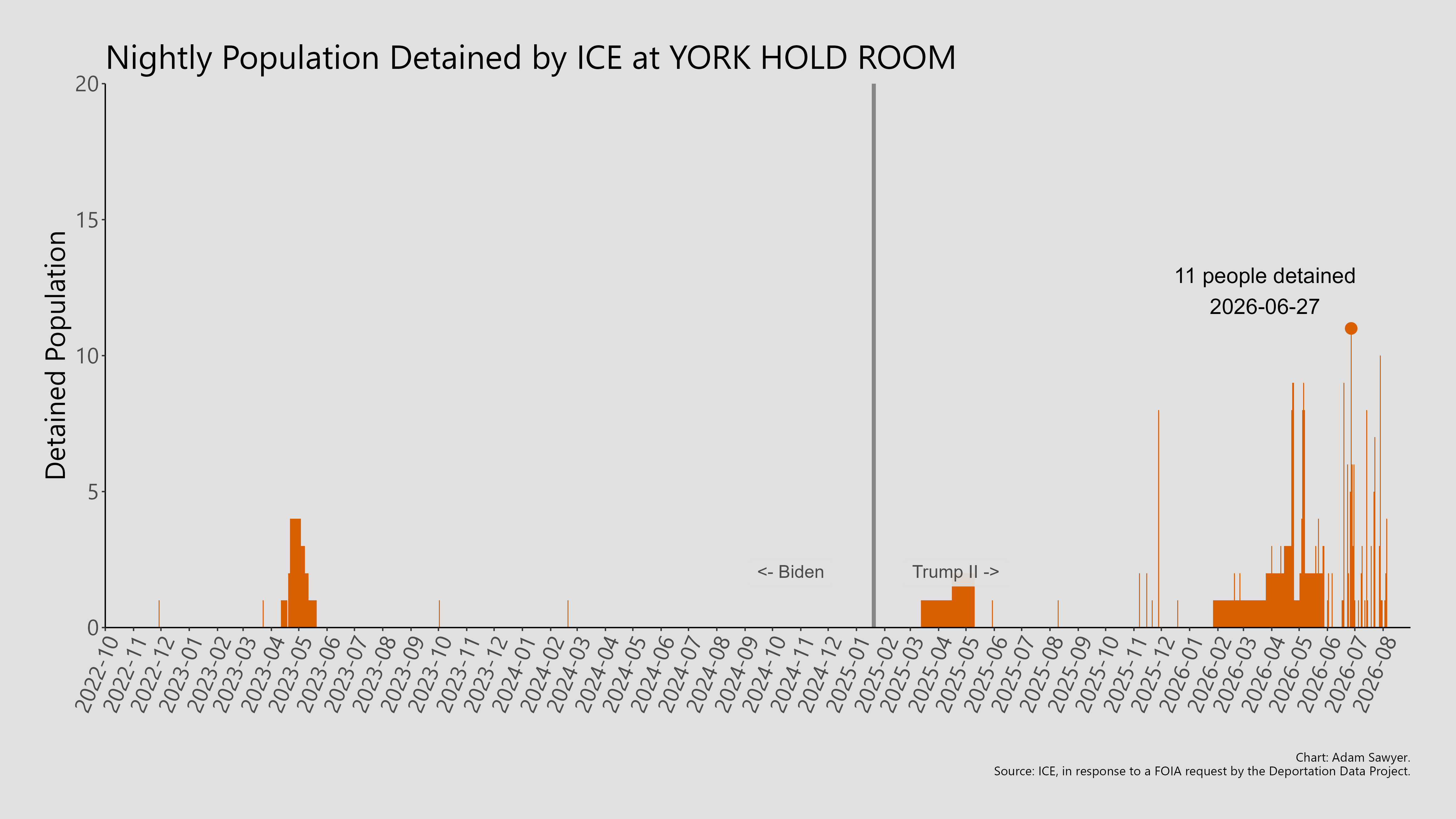 A bar graph showing the population detained by ICE at York Hold Room.
