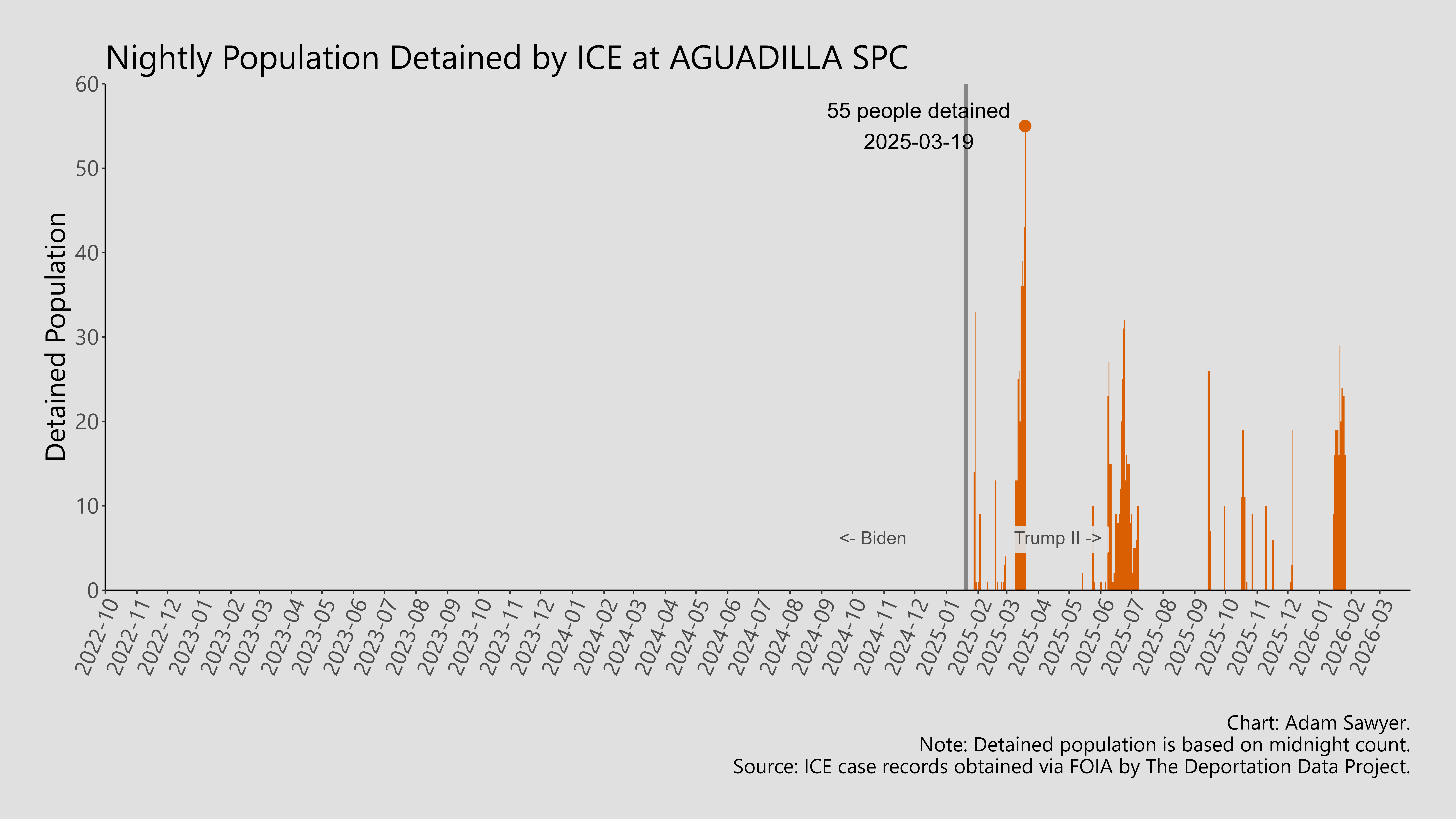 A bar graph showing the population detained by ICE at Aguadilla SPC.