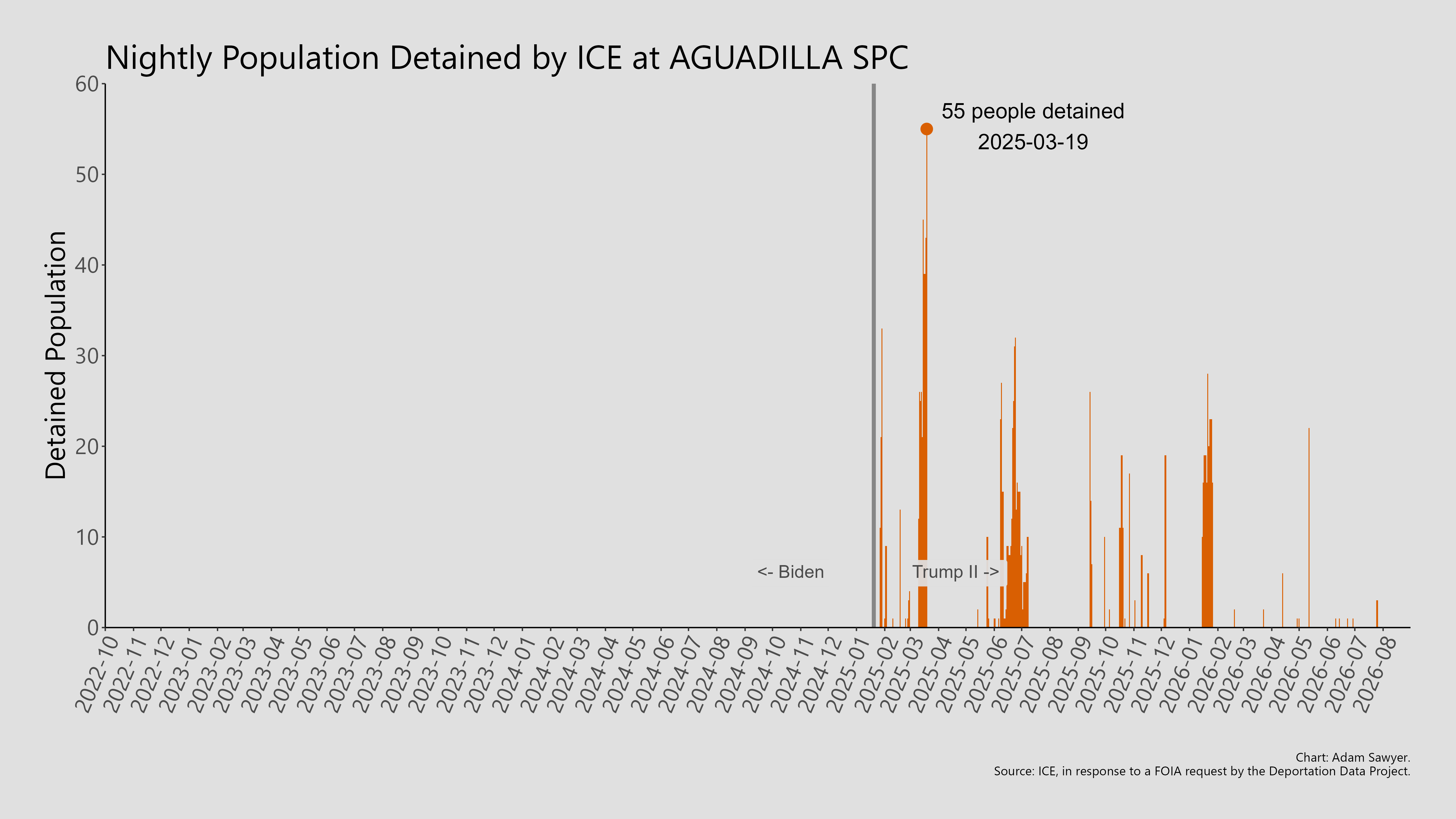 A bar graph showing the population detained by ICE at Aguadilla SPC.