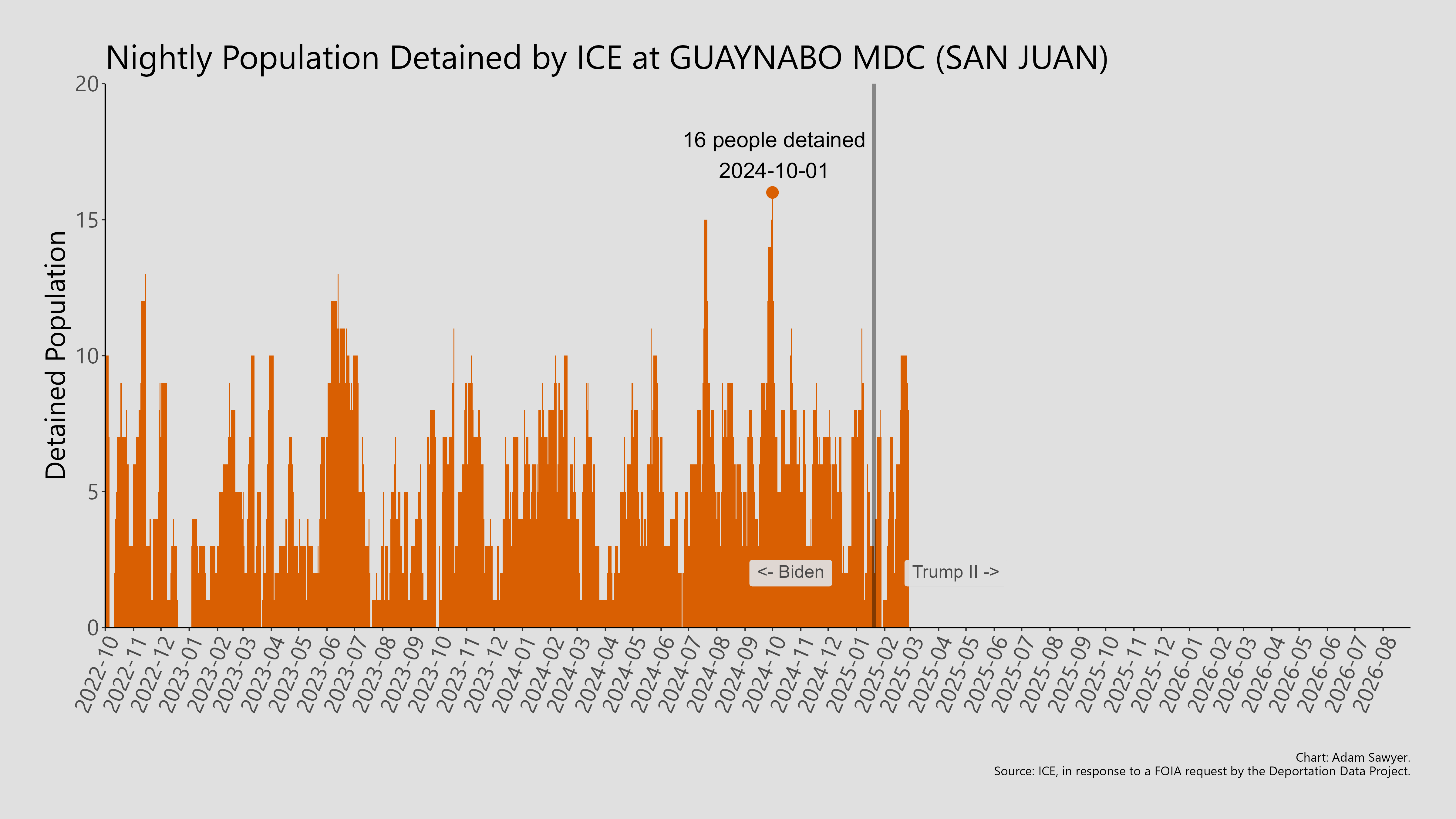 A bar graph showing the population detained by ICE at Guaynabo MDC (San Juan).