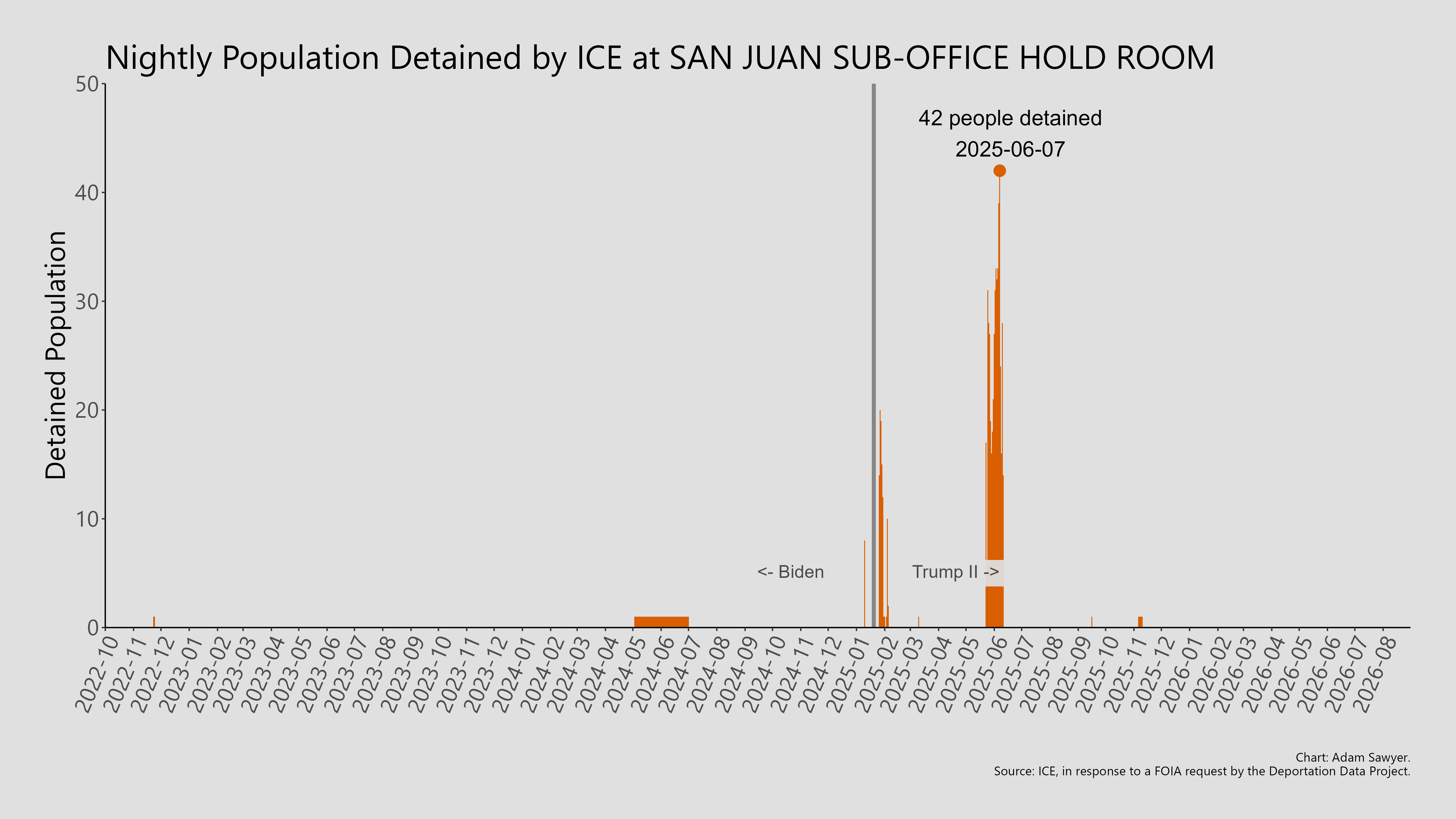 A bar graph showing the population detained by ICE at San Juan Sub-Office Hold Room.