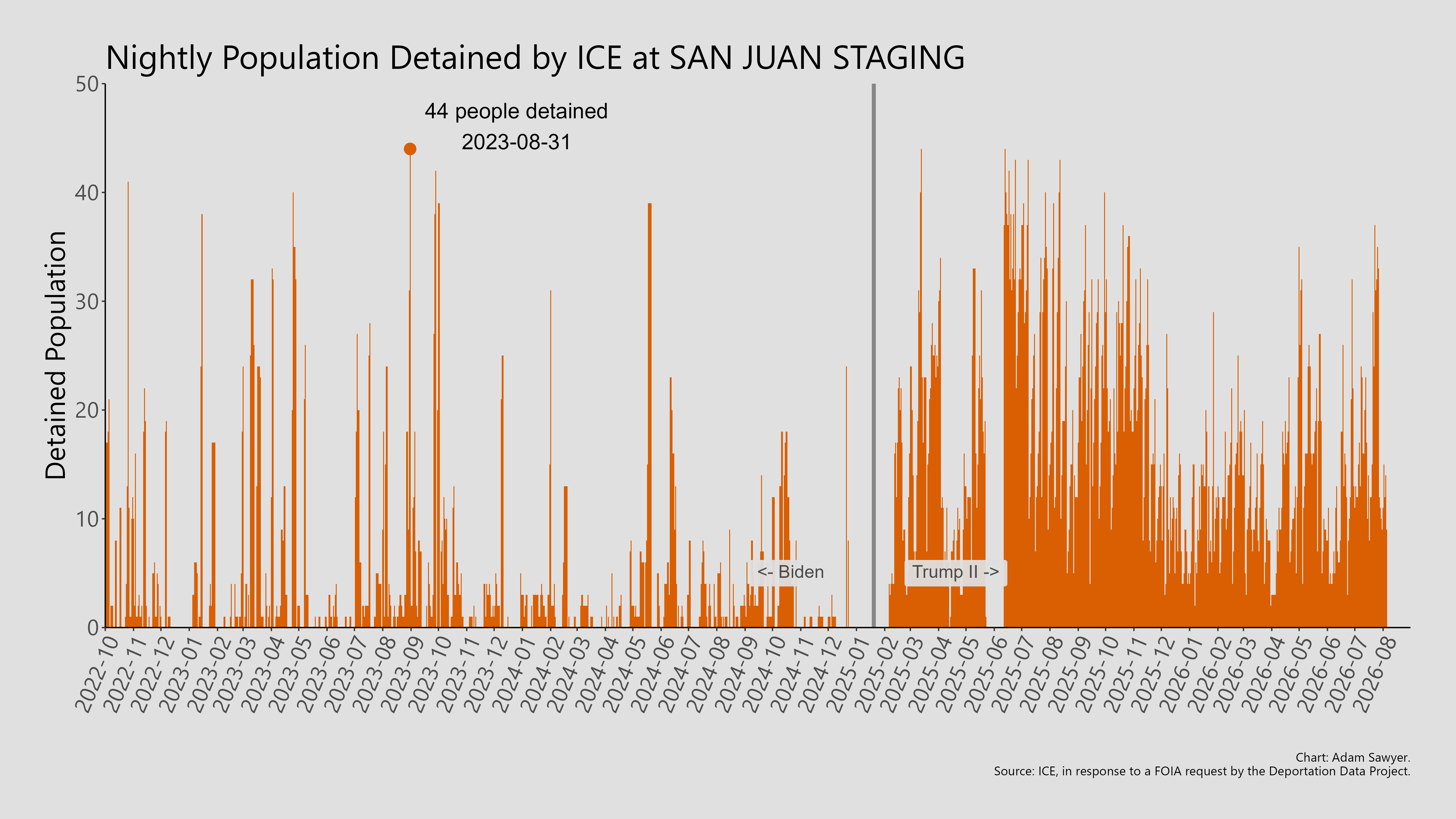 A bar graph showing the population detained by ICE at San Juan Staging.