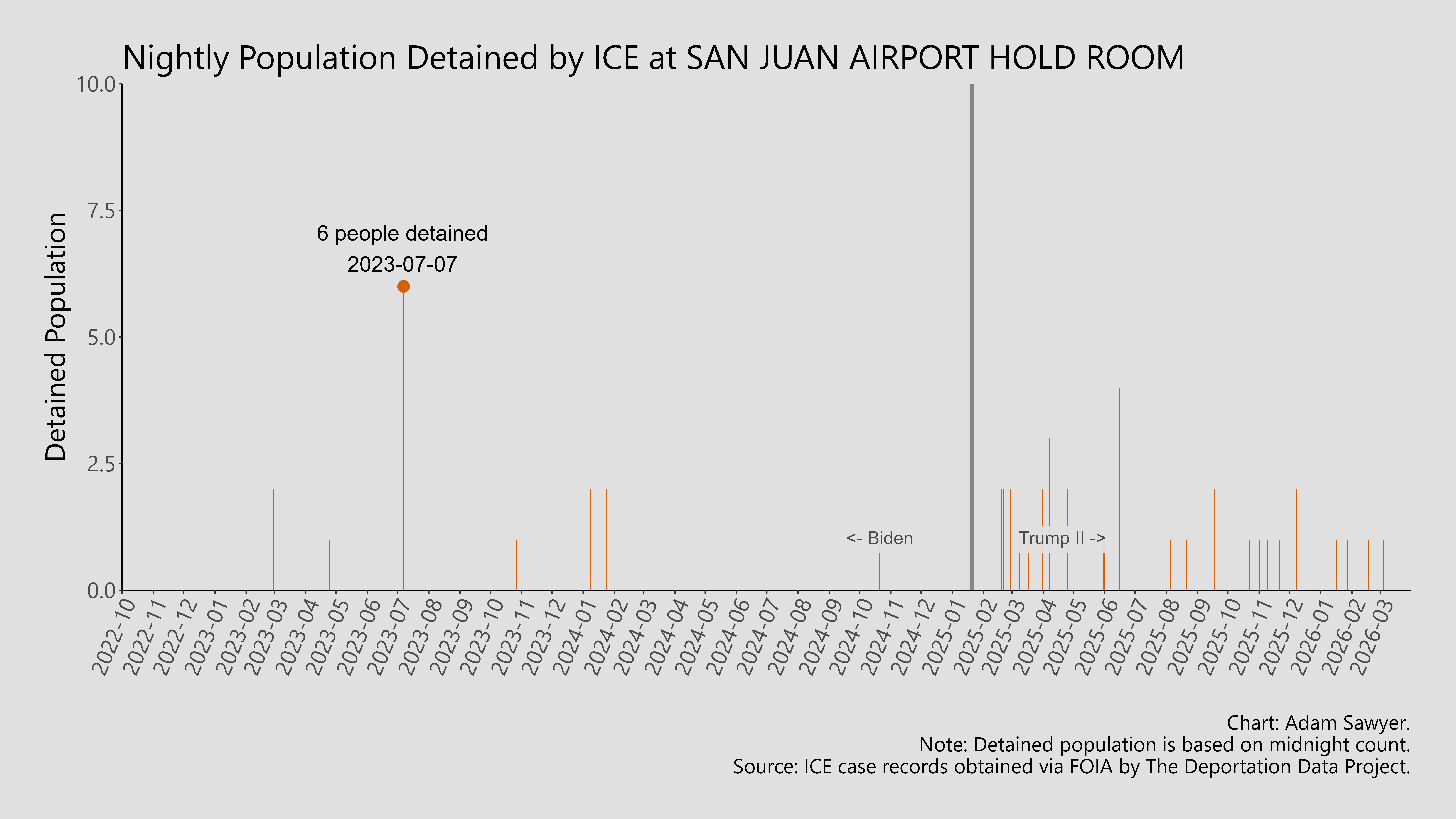 A bar graph showing the population detained by ICE at San Juan Airport Hold Room.