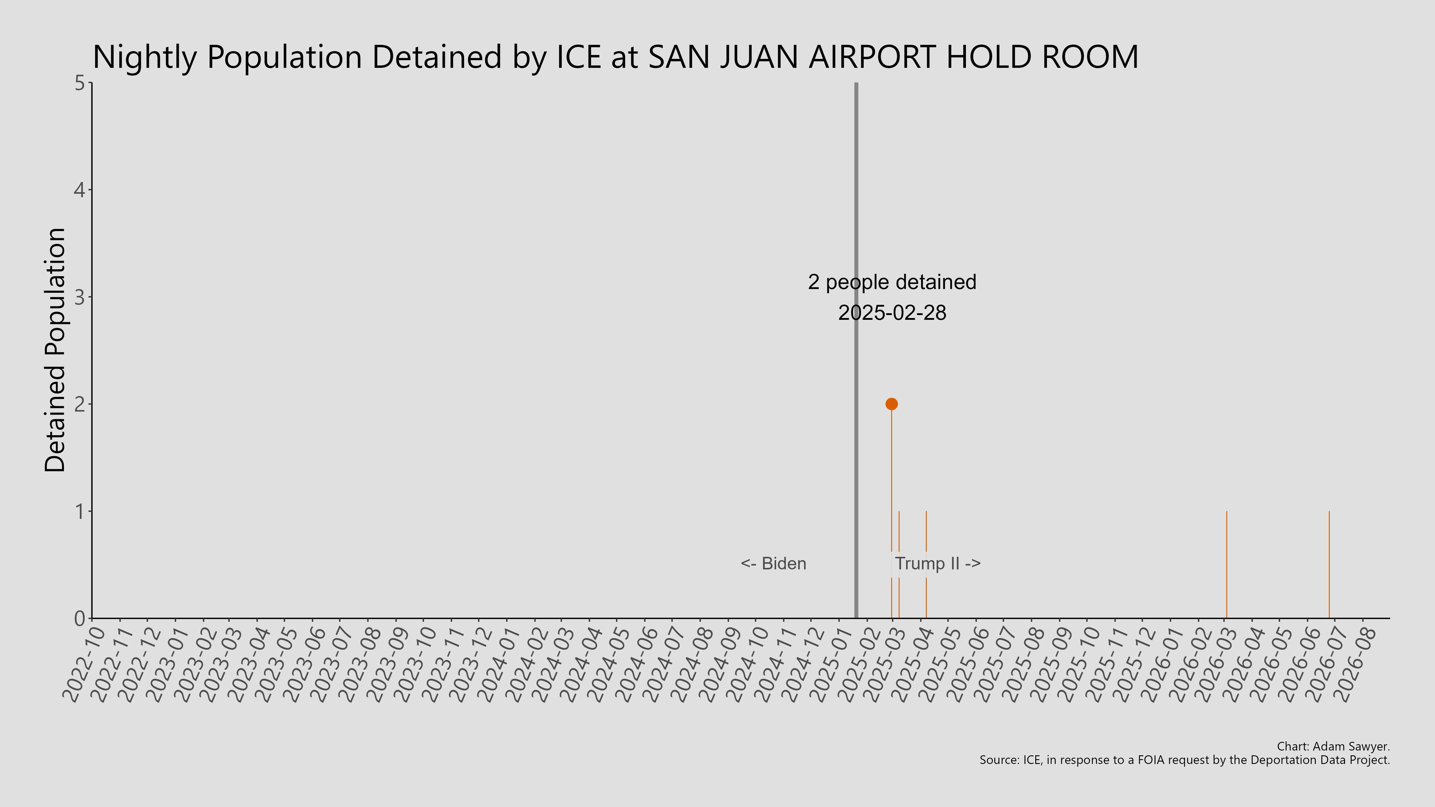 A bar graph showing the population detained by ICE at San Juan Airport Hold Room.