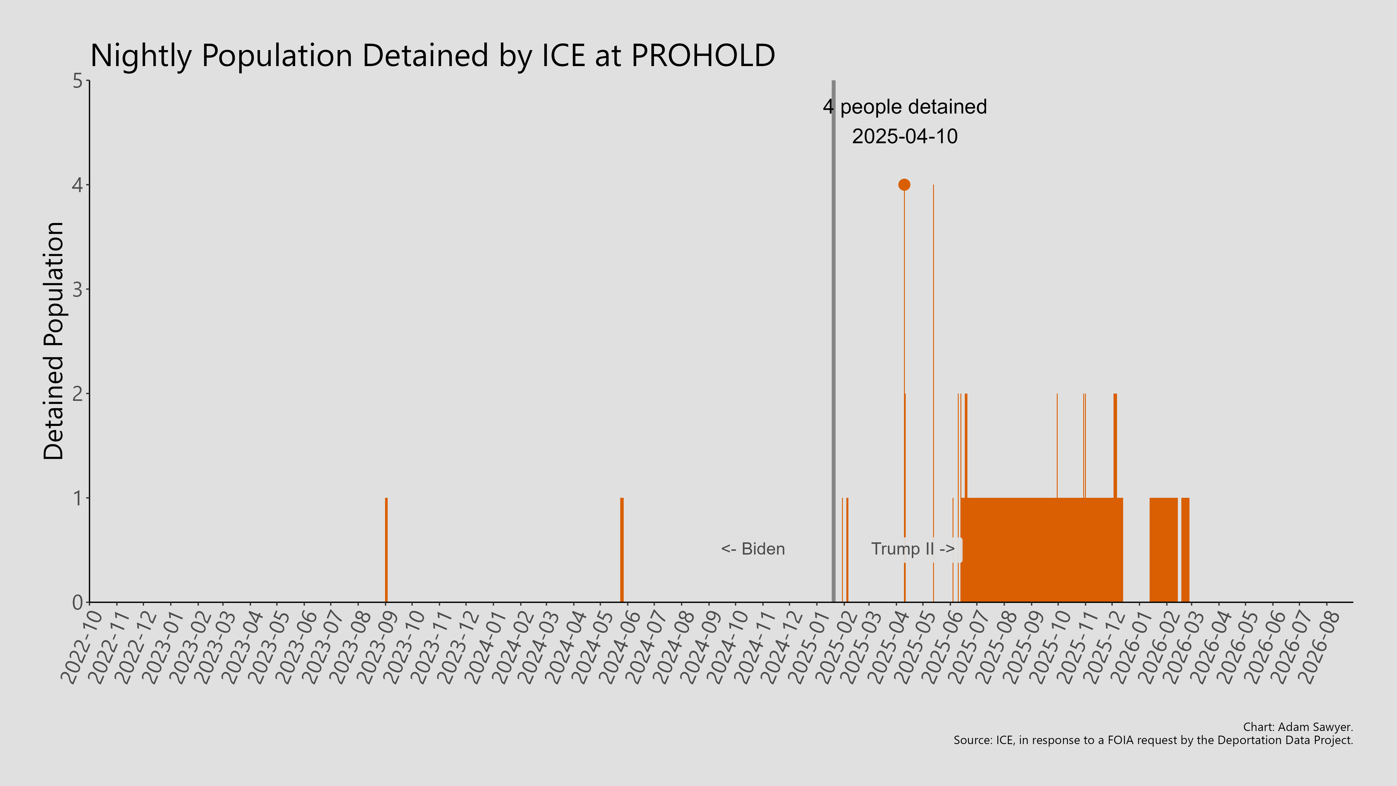 A bar graph showing the population detained by ICE at Providence Holdroom.