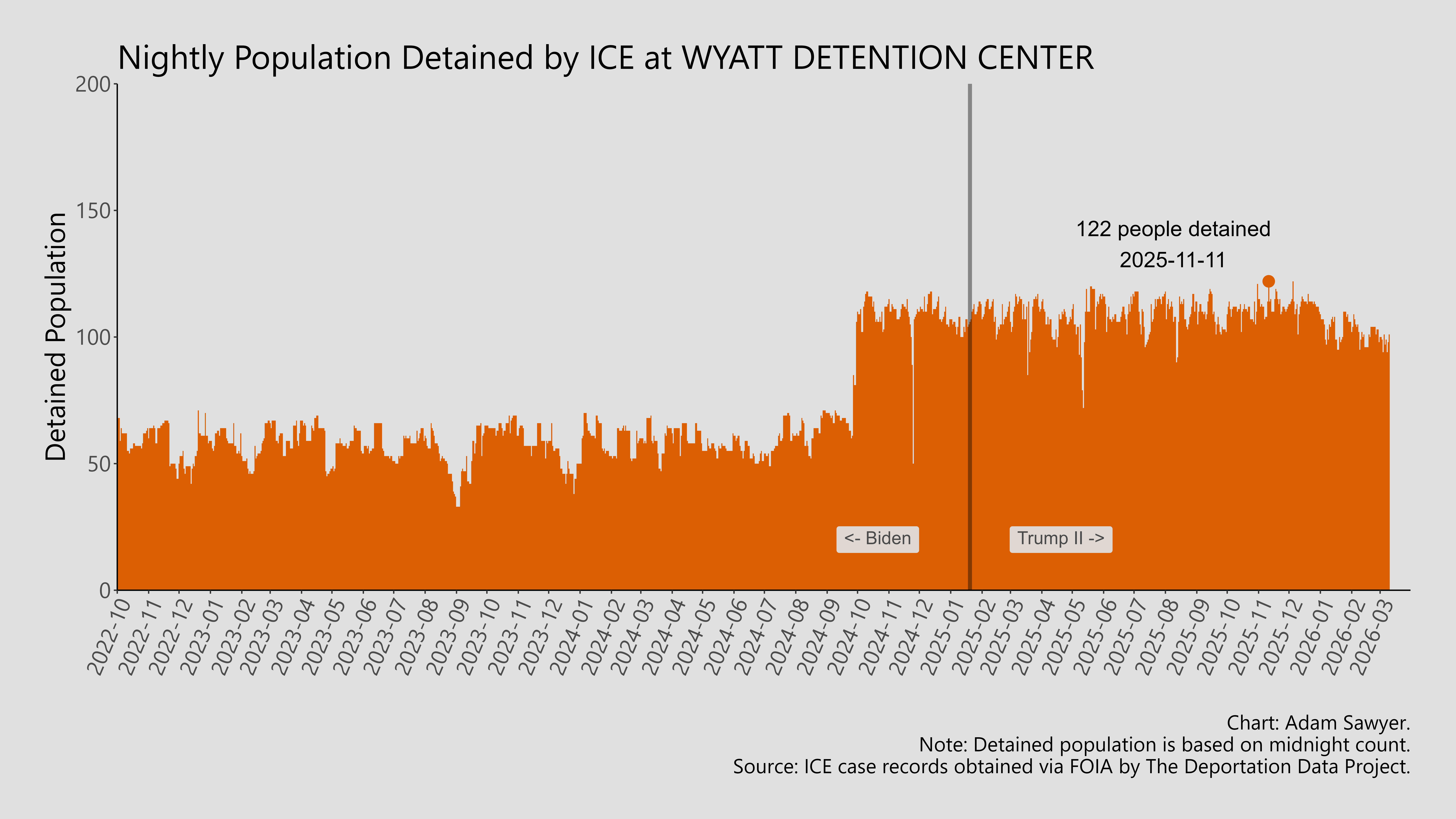 A bar graph showing the population detained by ICE at Wyatt Detention Center.
