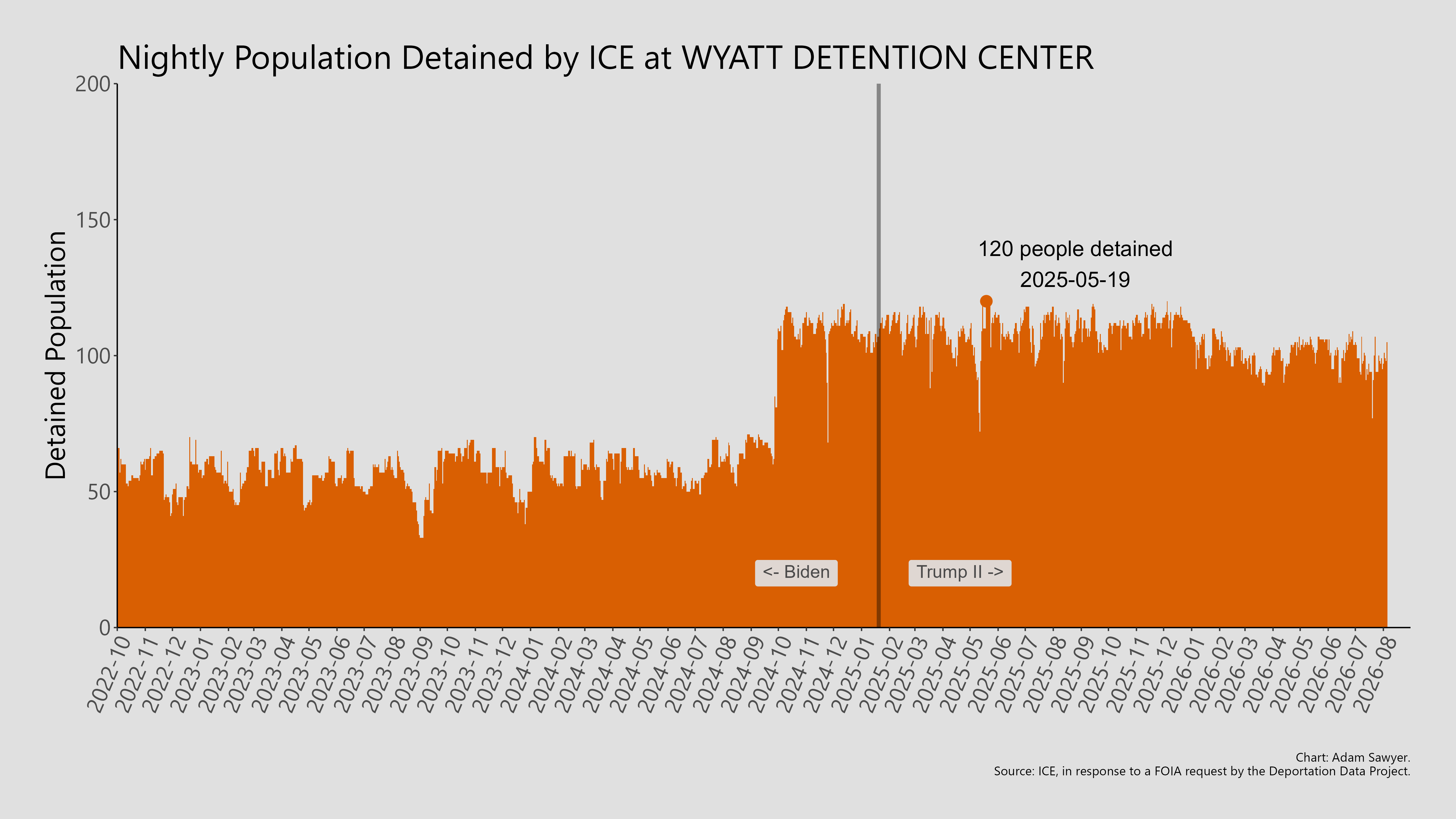 A bar graph showing the population detained by ICE at Wyatt Detention Center.