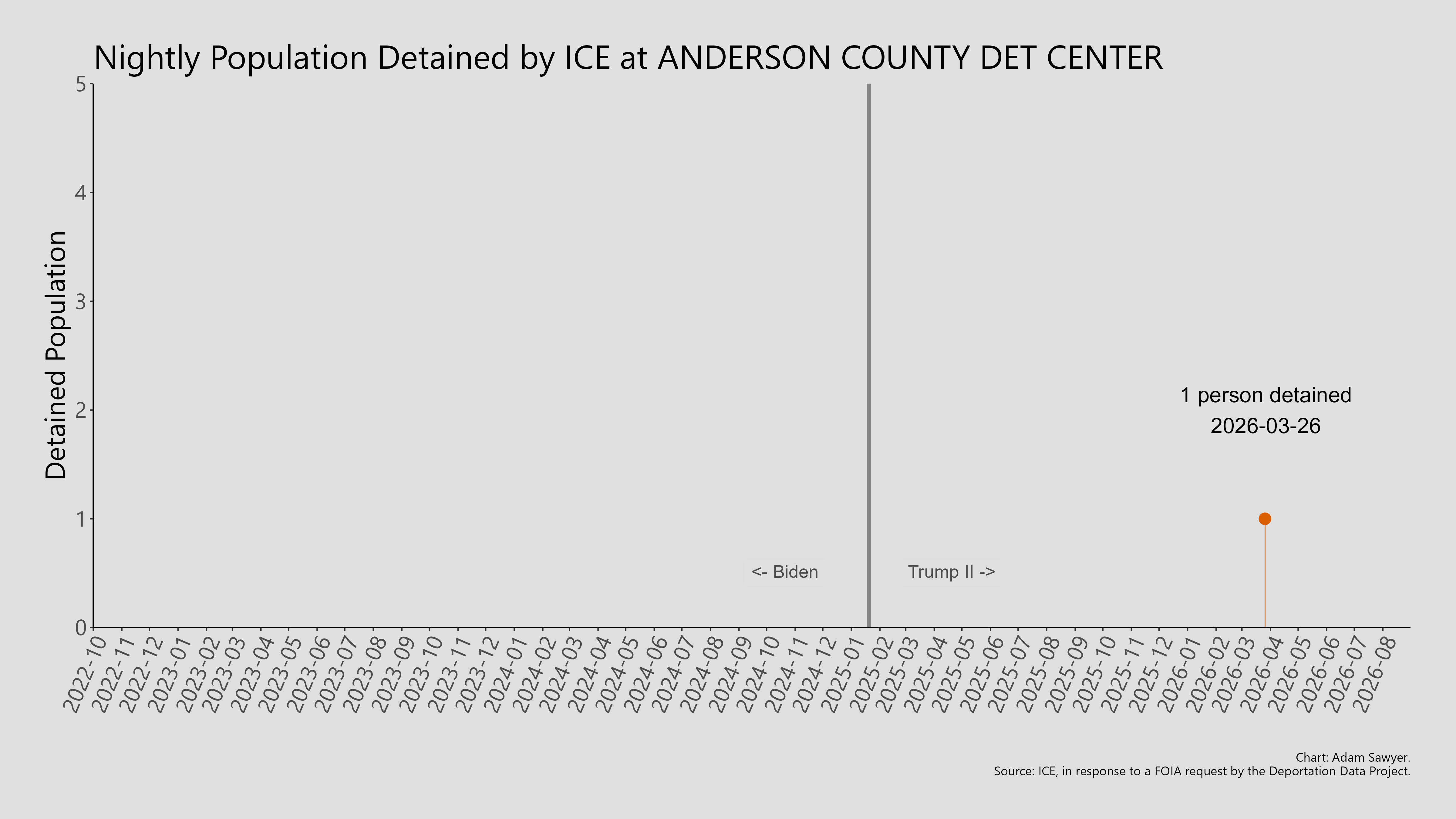 A bar graph showing the population detained by ICE at Anderson County Det Center.