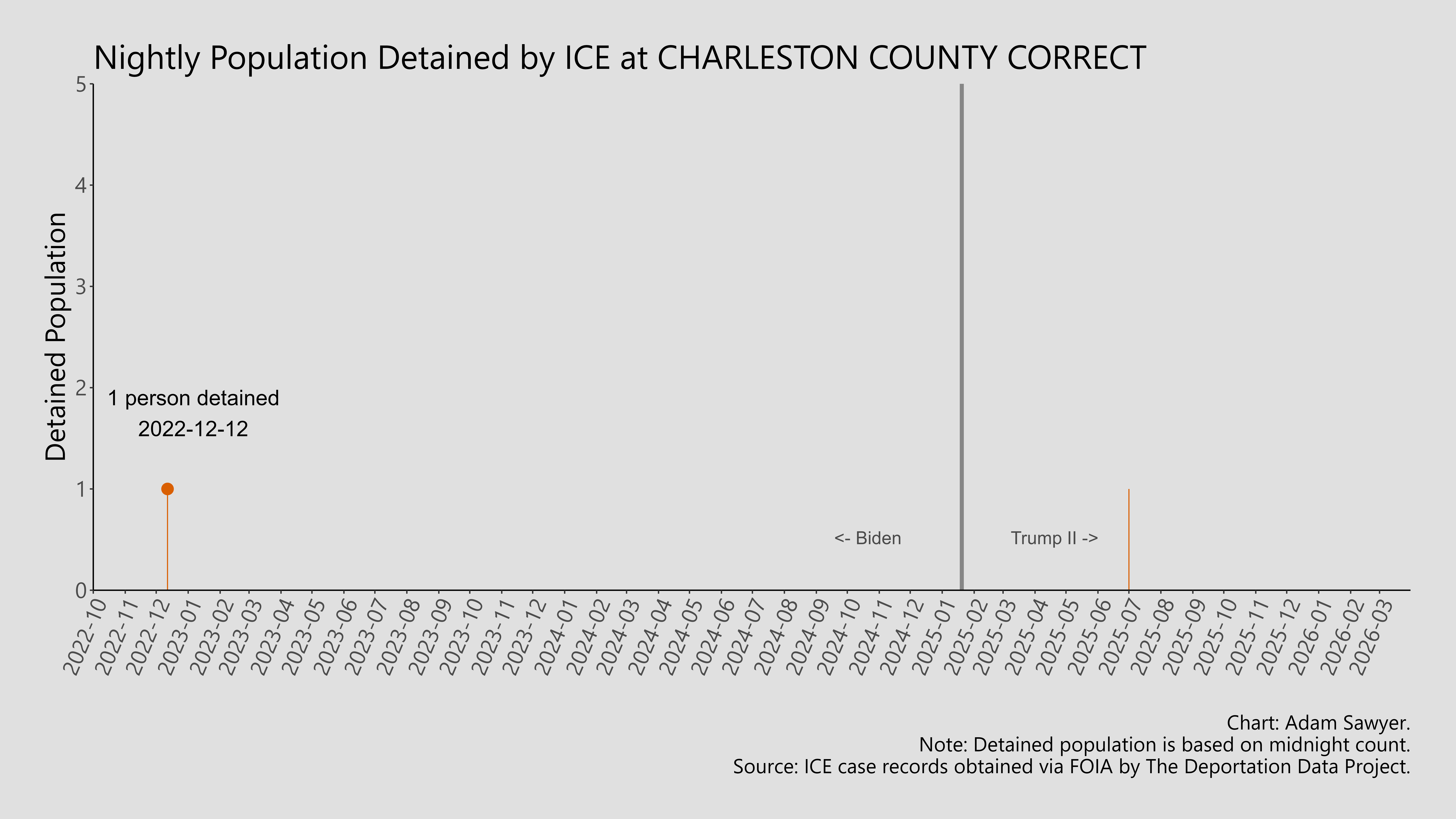 A bar graph showing the population detained by ICE at Charleston County Correct.