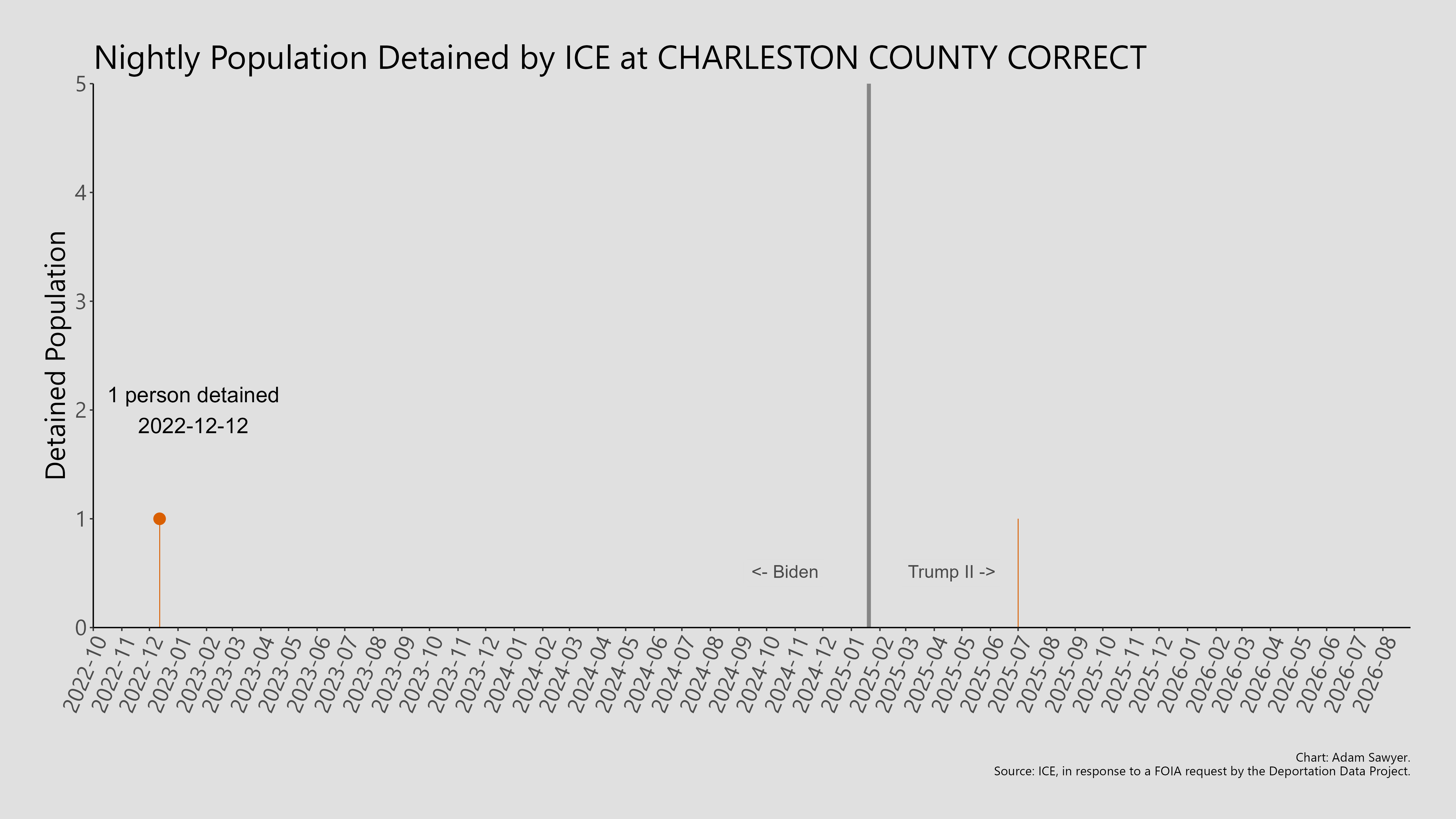 A bar graph showing the population detained by ICE at Charleston County Correct.